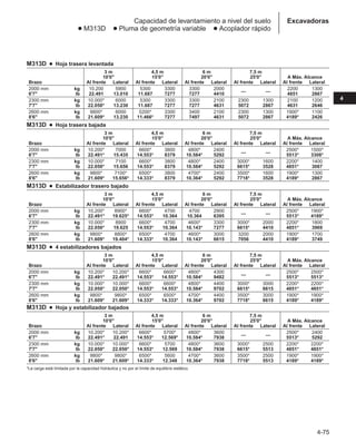 4-75
4
Excavadoras
Capacidad de levantamiento a nivel del suelo
● M313D ● Pluma de geometría variable ● Acoplador rápido
M313D ● Hoja trasera levantada
3 m 4,5 m 6 m 7,5 m
10'0 15'0 20'0 25'0 A Máx. Alcance
Brazo Al frente Lateral Al frente Lateral Al frente Lateral Al frente Lateral Al frente Lateral
2000 mm kg 10.200 5900 5300 3300 3300 2000
— —
2200 1300
6'7 lb 22.491 13.010 11.687 7277 7277 4410 4851 2867
2300 mm kg 10.000* 6000 5300 3300 3300 2100 2300 1300 2100 1200
7'7 lb 22.050* 13.230 11.687 7277 7277 4631 5072 2867 4631 2646
2600 mm kg 9800* 6000 5200* 3300 3400 2100 2300 1300 1900* 1100
8'6 lb 21.609* 13.230 11.466* 7277 7497 4631 5072 2867 4189* 2426
M313D ● Hoja trasera bajada
3 m 4,5 m 6 m 7,5 m
10'0 15'0 20'0 25'0 A Máx. Alcance
Brazo Al frente Lateral Al frente Lateral Al frente Lateral Al frente Lateral Al frente Lateral
2000 mm kg 10.200* 7000 6600* 3800 4800* 2400
— —
2500* 1500*
6'7 lb 22.491* 15.435 14.553* 8379 10.584* 5292 5513* 3308*
2300 mm kg 10.000* 7100 6600* 3800 4800* 2400 3000* 1600 2200* 1400
7'7 lb 22.050* 15.656 14.553* 8379 10.584* 5292 6615* 3528 4851* 3087
2600 mm kg 9800* 7100* 6500* 3800 4700* 2400 3500* 1600 1900* 1300
8'6 lb 21.609* 15.656* 14.333* 8379 10.364* 5292 7718* 3528 4189* 2867
M313D ● Estabilizador trasero bajado
3 m 4,5 m 6 m 7,5 m
10'0 15'0 20'0 25'0 A Máx. Alcance
Brazo Al frente Lateral Al frente Lateral Al frente Lateral Al frente Lateral Al frente Lateral
2000 mm kg 10.200* 8900* 6600* 4700 4700 2900
— —
2500* 1900*
6'7 lb 22.491* 19.625* 14.553* 10.364 10.364 6395 5513* 4189*
2300 mm kg 10.000* 8900 6600* 4700 4600* 3300 3000* 2000 2200* 1800
7'7 lb 22.050* 19.625 14.553* 10.364 10.143* 7277 6615* 4410 4851* 3969
2600 mm kg 9800* 8800* 6500* 4700 4600* 3000 3200 2000 1900* 1700
8'6 lb 21.609* 19.404* 14.333* 10.364 10.143* 6615 7056 4410 4189* 3749
M313D ● 4 estabilizadores bajados
3 m 4,5 m 6 m 7,5 m
10'0 15'0 20'0 25'0 A Máx. Alcance
Brazo Al frente Lateral Al frente Lateral Al frente Lateral Al frente Lateral Al frente Lateral
2000 mm kg 10.200* 10.200* 6600* 6600* 4800* 4300
— —
2500* 2500*
6'7 lb 22.491* 22.491* 14.553* 14.553* 10.584* 9482 5513* 5513*
2300 mm kg 10.000* 10.000* 6600* 6600* 4800* 4400 3000* 3000 2200* 2200*
7'7 lb 22.050* 22.050* 14.553* 14.553* 10.584* 9702 6615* 6615 4851* 4851*
2600 mm kg 9800* 9800* 6500* 6500* 4700* 4400 3500* 3000 1900* 1900*
8'6 lb 21.609* 21.609* 14.333* 14.333* 10.364* 9702 7718* 6615 4189* 4189*
M313D ● Hoja y estabilizador bajados
3 m 4,5 m 6 m 7,5 m
10'0 15'0 20'0 25'0 A Máx. Alcance
Brazo Al frente Lateral Al frente Lateral Al frente Lateral Al frente Lateral Al frente Lateral
2000 mm kg 10.200* 10.200* 6600* 5700* 4800* 3600
— —
2500* 2400
6'7 lb 22.491* 22.491 14.553* 12.569* 10.584* 7938 5513* 5292
2300 mm kg 10.000* 10.000* 6600* 5700 4800* 3600 3000* 2500 2200* 2200*
7'7 lb 22.050* 22.050* 14.553* 12.569 10.584* 7938 6615* 5513 4851* 4851*
2600 mm kg 9800* 9800* 6500* 5600 4700* 3600 3500* 2500 1900* 1900*
8'6 lb 21.609* 21.609* 14.333* 12.348 10.364* 7938 7718* 5513 4189* 4189*
*La carga está limitada por la capacidad hidráulica y no por el límite de equilibrio estático.
 