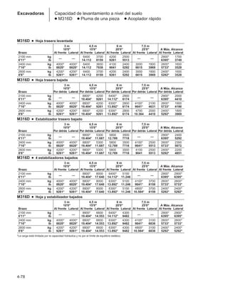 4-78
Excavadoras Capacidad de levantamiento a nivel del suelo
● M316D ● Pluma de una pieza ● Acoplador rápido
M316D ● Hoja trasera levantada
3 m 4,5 m 6 m 7,5 m
10'0 15'0 20'0 25'0 A Máx. Alcance
Brazo Al frente Lateral Al frente Lateral Al frente Lateral Al frente Lateral Al frente Lateral
2100 mm kg
— —
6400 3700 4200 2500
— —
2900* 1700
6'11 lb 14.112 8159 9261 5513 6395* 3749
2400 mm kg 4000* 4000* 6400 3600 4100 2400 3000 1800 2600* 1600
7'10 lb 8820* 8820* 14.112 7938 9041 5292 6615 3969 5733* 3528
2600 mm kg 4200* 4200* 6400 3700 4200 2400 3000 1800 2400* 1600
8'6 lb 9261* 9261* 14.112 8159 9261 5292 6615 3969 5292* 3528
M316D ● Hoja trasera bajada
3 m 4,5 m 6 m 7,5 m
10'0 15'0 20'0 25'0 A Máx. Alcance
Brazo Por detrás Lateral Por detrás Lateral Por detrás Lateral Por detrás Lateral Por detrás Lateral
2100 mm kg
— —
8800* 4200 6400* 2800
— —
2900* 2000
6'11 lb 19.404* 9261 14.112* 6174 6395* 4410
2400 mm kg 4000* 4000* 8800* 4200 6300* 2800 4100* 2100 2600* 1900
7'10 lb 8820* 8820* 19.404* 9261 13.892* 6174 9041* 4631 5733* 4190
2600 mm kg 4200* 4200* 8800* 4200 6300* 2800 4700 2000 2400* 1800
8'6 lb 9261* 9261* 19.404* 9261 13.892* 6174 10.364 4410 5292* 3969
M316D ● Estabilizador trasero bajado
3 m 4,5 m 6 m 7,5 m
10'0 15'0 20'0 25'0 A Máx. Alcance
Brazo Por detrás Lateral Por detrás Lateral Por detrás Lateral Por detrás Lateral Por detrás Lateral
2100 mm kg
— —
8800* 5300 5800 3500
— —
2900* 2400
6'11 lb 19.404* 11.687 12.789 7718 6395* 5292
2400 mm kg 4000* 4000* 8800* 5300 5800 3500 4100* 2500 2600* 2300
7'10 lb 8820* 8820* 19.404* 11.687 12.789 7718 9041* 5513 5733* 5072
2600 mm kg 4200* 4200* 8800* 5300 5800 3500 4100 2500 2400* 2200
8'6 lb 9261* 9261* 19.404* 11.687 12.789 7718 9041 5513 5292* 4851
M316D ● 4 estabilizadores bajados
3 m 4,5 m 6 m 7,5 m
10'0 15'0 20'0 25'0 A Máx. Alcance
Brazo Al frente Lateral Al frente Lateral Al frente Lateral Al frente Lateral Al frente Lateral
2100 mm kg
— —
8800* 8000 6400* 5100
— —
2900* 2900*
6'11 lb 19.404* 17.640 14.112* 11.246 6395* 6395*
2400 mm kg 4000* 4000* 8800* 8000 6300* 5100 4100* 3700 2600* 2600*
7'10 lb 8820* 8820* 19.404* 17.640 13.892* 11.246 9041* 8159 5733* 5733*
2600 mm kg 4200* 4200* 8800* 8000 6300* 5100 4800* 3700 2400* 2400*
8'6 lb 9261* 9261* 19.404* 17.640 13.892* 11.246 10.584* 8159 5292* 5292*
M316D ● Hoja y estabilizador bajados
3 m 4,5 m 6 m 7,5 m
10'0 15'0 20'0 25'0 A Máx. Alcance
Brazo Al frente Lateral Al frente Lateral Al frente Lateral Al frente Lateral Al frente Lateral
2100 mm kg
— —
8800* 6600 6400* 4300
— —
2900* 2900*
6'11 lb 19.404* 14.553 14.112* 9482 6395* 6395*
2400 mm kg 4000* 4000* 8800* 6600 6300* 4300 4100* 3100 2600* 2600*
7'10 lb 8820* 8820* 19.404* 14.553 13.892* 9482 9041* 6836 5733* 5733*
2600 mm kg 4200* 4200* 8800* 6600 6300* 4300 4800* 3100 2400* 2400*
8'6 lb 9261* 9261* 19.404* 14.553 13.892* 9482 10.584* 6836 5292* 5292*
*La carga está limitada por la capacidad hidráulica y no por el límite de equilibrio estático.
 