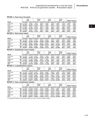 4-79
4
Excavadoras
Capacidad de levantamiento a nivel del suelo
● M316D ● Pluma de geometría variable ● Acoplador rápido
M316D ● Hoja trasera levantada
3 m 4,5 m 6 m 7,5 m
10'0 15'0 20'0 25'0 A Máx. Alcance
Brazo Al frente Lateral Al frente Lateral Al frente Lateral Al frente Lateral Al frente Lateral
2100 mm kg 12.700* 7300 7000 4200 4400 2700 3000 1700 2800 1600
6'11 lb 28.004* 16.097 15.435 9261 9702 5954 6615 3749 6174 3528
2400 mm kg 12.500* 7600 6900 4200 4400 2700 3000 1800 2500* 1500
7'10 lb 27.563* 16.758 15.215 9261 9702 5954 6615 3969 5513* 3308
2600 mm kg 12.200* 7600 6900 4200 4500 2700 3000 1800 2300* 1400
8'6 lb 26.901* 16.758 15.215 9261 9923 5954 6615 3969 5072* 3087
M316D ● Hoja trasera bajada
3 m 4,5 m 6 m 7,5 m
10'0 15'0 20'0 25'0 A Máx. Alcance
Brazo Al frente Lateral Al frente Lateral Al frente Lateral Al frente Lateral Al frente Lateral
2100 mm kg 12.700* 8700 8700* 4800 6300* 3100 4200* 2000 2900* 1900
6'11 lb 28.004* 19.184 19.184* 10.584 13.892* 6836 9261* 4410 6395* 4190
2400 mm kg 12.500* 8900 8600* 4800 6200* 3100 4700* 2000 2500* 1800
7'10 lb 27.563* 19.625 18.963* 10.584 13.671* 6836 10.364* 4410 5513* 3969
2600 mm kg 12.200* 9000 8600* 4800 6200* 3100 4800* 2100 2300* 1700
8'6 lb 26.901* 19.845 18.963* 10.584 13.671* 6836 10.584* 4631 5072* 3749
M316D ● Estabilizador trasero bajado
3 m 4,5 m 6 m 7,5 m
10'0 15'0 20'0 25'0 A Máx. Alcance
Brazo Al frente Lateral Al frente Lateral Al frente Lateral Al frente Lateral Al frente Lateral
2100 mm kg 12.700* 11.100 8700* 5900 6100 3700 4100 2500 2900* 2300
6'11 lb 28.004* 24.476 19.184* 13.010 13.451 8159 9041 5513 6395* 5072
2400 mm kg 12.500* 11.200 8600* 5900 6000 3800 4100 2500 2500* 2200
7'10 lb 27.563* 24.696 18.963* 13.010 13.230 8379 9041 5513 5513* 4851
2600 mm kg 12.200* 11.100 8600* 5900 6000 3800 4200 2500 2300* 2100
8'6 lb 26.901* 24.476 18.963* 13.010 13.230 8379 9261 5513 5072* 4631
M316D ● 4 estabilizadores bajados
3 m 4,5 m 6 m 7,5 m
10'0 15'0 20'0 25'0 A Máx. Alcance
Brazo Al frente Lateral Al frente Lateral Al frente Lateral Al frente Lateral Al frente Lateral
2100 mm kg 12.700* 12.700* 8700* 8300 6300* 5400 4200* 3700 2900* 2900*
6'11 lb 28.004* 28.004* 19.184* 18.302 13.892* 11.907 9261* 8159 6395* 6395*
2400 mm kg 12.500* 12.500* 8600* 8300 6200* 5400 4700* 3700 2500* 2500*
7'10 lb 27.563* 27.563* 18.963* 18.302 13.671* 11.907 10.364* 8159 5513* 5513*
2600 mm kg 12.200* 12.200* 8600* 8200 6200* 5500 4800* 3700 2300* 2300*
8'6 lb 26.901* 26.901* 18.963* 18.081 13.671* 12.128 10.584* 8159 5072* 5072*
M316D ● Hoja y estabilizador bajados
3 m 4,5 m 6 m 7,5 m
10'0 15'0 20'0 25'0 A Máx. Alcance
Brazo Al frente Lateral Al frente Lateral Al frente Lateral Al frente Lateral Al frente Lateral
2100 mm kg 12.700* 12.700* 8700* 7200 6300* 4600 4200* 3100 2900* 2900
6'11 lb 28.004* 28.004* 19.184* 15.876 13.892* 10.143 9261* 6836 6395* 6395
2400 mm kg 12.500* 12.500* 8600* 7100 6200* 4600 4700* 3100 2500* 2500*
7'10 lb 27.563* 27.563* 18.963* 15.656 13.671* 10.143 10.364* 6836 5513* 5513*
2600 mm kg 12.200* 12.200* 8600* 7100 6200* 4600 4800* 3100 2300* 2300*
8'6 lb 26.901* 26.901* 18.963* 15.656 13.671* 10.143 10.584* 6836 5072* 5072*
*La carga está limitada por la capacidad hidráulica y no por el límite de equilibrio estático.
 