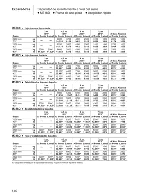 4-80
Excavadoras Capacidad de levantamiento a nivel del suelo
● M318D ● Pluma de una pieza ● Acoplador rápido
M318D ● Hoja trasera levantada
3 m 4,5 m 6 m 7,5 m
10'0 15'0 20'0 25'0 A Máx. Alcance
Brazo Al frente Lateral Al frente Lateral Al frente Lateral Al frente Lateral Al frente Lateral
2200 mm kg
— —
6600 3700 4300 2500 3100 1800 2800 1600
7'3 lb 14.553 8159 9482 5513 6836 3969 6174 3528
2500 mm kg
— —
6700 3800 4300 2500 3100 1800 2700 1600
8'2 lb 14.774 8379 9482 5513 6836 3969 5954 3528
2800 mm kg 5000* 5000* 6600 3800 4300 2500 3100 1800 2500 1500
9'2 lb 11.025* 11.025* 14.553 8379 9482 5513 6836 3969 5513 3308
M318D ● Hoja trasera bajada
3 m 4,5 m 6 m 7,5 m
10'0 15'0 20'0 25'0 A Máx. Alcance
Brazo Al frente Lateral Al frente Lateral Al frente Lateral Al frente Lateral Al frente Lateral
2200 mm kg
— —
10.200* 4300 7100 2900 5000 2100 3800* 1900
7'3 lb 22.491* 9482 15.656 6395 11.025 4631 8379* 4190
2500 mm kg
— —
10.200* 4400 7100 2900 5000 2100 2900* 1800
8'2 lb 22.491* 9702 15.656 6395 11.025 4631 6395* 3969
2800 mm kg 5000* 5000* 10.200* 4400 7100 2900 5000 2100 2600* 1700
9'2 lb 11.025* 11.025* 22.491* 9702 15.656 6395 11.025 4631 5733* 3749
M318D ● Estabilizador trasero bajado
3 m 4,5 m 6 m 7,5 m
10'0 15'0 20'0 25'0 A Máx. Alcance
Brazo Al frente Lateral Al frente Lateral Al frente Lateral Al frente Lateral Al frente Lateral
2200 mm kg
— —
9900 5400 6100 3600 4300 2600 3800* 2400
7'3 lb 21.830 11.907 13.451 7938 9482 5733 8379* 5292
2500 mm kg
— —
10.000 5500 6200 3600 4400 2600 2900* 2200
8'2 lb 22.050 12.128 13.671 7938 9702 5733 6395* 4851
2800 mm kg 5000* 5000* 10.000 5500 6200 3600 4300 2600 2600* 2100
9'2 lb 11.025* 11.025* 22.050 12.128 13.671 7938 9482 5733 5733* 4631
M318D ● 4 estabilizadores bajados
3 m 4,5 m 6 m 7,5 m
10'0 15'0 20'0 25'0 A Máx. Alcance
Brazo Al frente Lateral Al frente Lateral Al frente Lateral Al frente Lateral Al frente Lateral
2200 mm kg
— —
10.200* 8300 7400* 5300 5700* 3800 3800* 3500
7'3 lb 22.491* 18.302 16.317* 11.687 12.569* 8379 8379* 7718
2500 mm kg
— —
10.200* 8400 7400* 5400 5700* 3800 2900* 2900*
8'2 lb 22.491* 18.522 16.317* 11.907 12.569* 8379 6395* 6395*
2800 mm kg 5000* 5000* 10.200* 8400 7300* 5300 5700* 3800 2600* 2600*
9'2 lb 11.025* 11.025* 22.491* 18.522 16.097* 11.687 12.569* 8379 5733* 5733*
M318D ● Hoja y estabilizador bajados
3 m 4,5 m 6 m 7,5 m
10'0 15'0 20'0 25'0 A Máx. Alcance
Brazo Al frente Lateral Al frente Lateral Al frente Lateral Al frente Lateral Al frente Lateral
2200 mm kg
— —
10.200* 6800 7400* 4400 5700* 3200 3800* 2900
7'3 lb 22.491* 14.994 16.317* 9702 12.569* 7056 8379* 6395
2500 mm kg
— —
10.200* 6900 7400* 4500 5700* 3200 2900* 2800
8'2 lb 22.491* 15.215 16.317* 9923 12.569* 7056 6395* 6174
2800 mm kg 5000* 5000* 10.200* 6900 7300* 4500 5700* 3200 2600* 2600*
9'2 lb 11.025* 11.025* 22.491* 15.215 16.097* 9923 12.569* 7056 5733* 5733*
*La carga está limitada por la capacidad hidráulica y no por el límite de equilibrio estático.
 