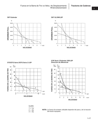 1-17
1
Tractores de Cadenas
Fuerza en la Barra de Tiro vs Veloc. de Desplazamiento
● Servotransmisión
D7G/D7G Serie 2/D7G Serie 2 LGP
VELOCIDAD
FUERZA
EN
LA
BARRA
DE
TIRO
kN
lb ⫻
1000
mph
km/h
140
120
100
80
60
40
20
0
0 1 2 3 4 5 6 7 8
8
6
4
2
0 10 12
20
10
30
40
50
0
60
1
2
3
D7R Serie 2 Estándar /XR/LGP
Dirección de diferencial
VELOCIDAD
FUERZA
EN
LA
BARRA
DE
TIRO
kg ⫻
1000
lb ⫻
1000
mph
km/h
CLAVE
1 — 1a.
2 — 2a.
3 — 3a.
NOTA: La fuerza de arrastre utilizable depende del peso y de la tracción
del tractor equipado.
D6T Estándar
VELOCIDAD
DRAWBAR
PULL
lb
mph
D6T XL/XW/LGP
VELOCIDAD
DRAWBAR
PULL
lb
mph
 