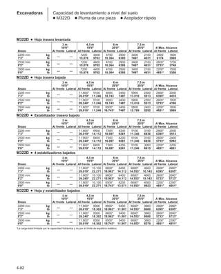 4-82
Excavadoras Capacidad de levantamiento a nivel del suelo
● M322D ● Pluma de una pieza ● Acoplador rápido
M322D ● Hoja trasera levantada
3 m 4,5 m 6 m 7,5 m
10'0 15'0 20'0 25'0 A Máx. Alcance
Brazo Al frente Lateral Al frente Lateral Al frente Lateral Al frente Lateral Al frente Lateral
2200 mm kg
— —
7200 4400 4700 2900 3400 2100 2800 1800
7'3 lb 15.876 9702 10.364 6395 7497 4631 6174 3969
2500 mm kg
— —
7200 4400 4700 2900 3400 2100 2600* 1700
8'2 lb 15.876 9702 10.364 6395 7497 4631 5733* 3749
2900 mm kg
— —
7200 4400 4700 2900 3400 2100 2200* 1500
9'6 lb 15.876 9702 10.364 6395 7497 4631 4851* 3308
M322D ● Hoja trasera bajada
3 m 4,5 m 6 m 7,5 m
10'0 15'0 20'0 25'0 A Máx. Alcance
Brazo Al frente Lateral Al frente Lateral Al frente Lateral Al frente Lateral Al frente Lateral
2200 mm kg
— —
11.800* 5100 8500 3400 5900 2500 2900* 2000
7'3 lb 26.019* 11.246 18.743 7497 13.010 5513 6395* 4410
2500 mm kg
— —
11.900* 5100 8500 3400 5900 2500 2600* 1900
8'2 lb 26.240* 11.246 18.743 7497 13.010 5513 5733* 4190
2900 mm kg
— —
11.800* 5100 8500* 3400 5800 2400 2200* 1800
9'6 lb 26.019* 11.246 18.743* 7497 12.789 5292 4851* 3969
M322D ● Estabilizador trasero bajado
3 m 4,5 m 6 m 7,5 m
10'0 15'0 20'0 25'0 A Máx. Alcance
Brazo Al frente Lateral Al frente Lateral Al frente Lateral Al frente Lateral Al frente Lateral
2200 mm kg
— —
11.800* 6400 7300 4200 5100 3100 2900* 2500
7'3 lb 26.019* 14.112 16.097 9261 11.246 6836 6395* 5513
2500 mm kg
— —
11.900* 6400 7300 4200 5100 3100 2600* 2400
8'2 lb 26.240* 14.112 16.097 9261 11.246 6836 5733* 5292
2900 mm kg
— —
11.800* 6400 7300 4200 5100 3000 2200* 2200
9'6 lb 26.019* 14.112 16.097 9261 11.246 6615 4851* 4851
M322D ● 4 estabilizadores bajados
3 m 4,5 m 6 m 7,5 m
10'0 15'0 20'0 25'0 A Máx. Alcance
Brazo Al frente Lateral Al frente Lateral Al frente Lateral Al frente Lateral Al frente Lateral
2200 mm kg
— —
11.800* 10.100 8600* 6400 6600* 4600 2900* 2900*
7'3 lb 26.019* 22.271 18.963* 14.112 14.553* 10.143 6395* 6395*
2500 mm kg
— —
11.900* 10.100 8600* 6400 6600* 4600 2600* 2600*
8'2 lb 26.240* 22.271 18.963* 14.112 14.553* 10.143 5733* 5733*
2900 mm kg
— —
11.800* 10.100 8500* 6200 6600* 4500 2200* 2200*
9'6 lb 26.019* 22.271 18.743* 13.671 14.553* 9923 4851* 4851*
M322D ● Hoja y estabilizador bajados
3 m 4,5 m 6 m 7,5 m
10'0 15'0 20'0 25'0 A Máx. Alcance
Brazo Al frente Lateral Al frente Lateral Al frente Lateral Al frente Lateral Al frente Lateral
2200 mm kg
— —
11.800* 8300 8600* 5400 6600* 3900 2900* 2900*
7'3 lb 26.019* 18.302 18.963* 11.907 14.553* 8600 6395* 6395*
2500 mm kg
— —
11.900* 8300 8600* 5400 6600* 3900 2600* 2600*
8'2 lb 26.240* 18.302 18.963* 11.907 14.553* 8600 5733* 5733*
2900 mm kg
— —
11.800* 8300 8500* 5400 6600* 3800 2200* 2200*
9'6 lb 26.019* 18.302 18.743* 11.907 14.553* 8379 4851* 4851*
*La carga está limitada por la capacidad hidráulica y no por el límite de equilibrio estático.
 