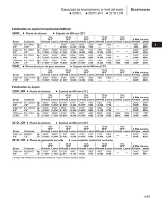 4-85
4
Excavadoras
Capacidad de levantamiento a nivel del suelo
● 320D L ● 320D LRR ● 321D LCR
Fabricadas en Japón/China/Indonesia/Brasil
320D L ● Pluma de alcance ● Zapatas de 800 mm (32)
3 m 4,5 m 6 m 7,5 m 9 m
10'0 15'0 20'0 25'0 30'0 A Máx. Alcance
Brazo Cucharón Al frente Lateral Al frente Lateral Al frente Lateral Al frente Lateral Al frente Lateral Al frente Lateral
1900 mm B1-1470X kg
— —
9700* 5700 6550 3700 4600 2600
— —
3900 2200
6'3 4'10 lb 20.900* 12.250 14.000 7900 — — 8600 4800
2500 mm B1-1280X kg 5650* 5650* 10.150* 6300 6950 4100 4900 2950
— —
2950* 2250
8'2 4'2 lb 13.050* 13.050* 21.900* 13.500 14.900 8800 10.500 6250 6500* 5000
2900 mm B1-1220X kg 6350* 6350* 9950* 6350 6950 4100 4900 2900
— —
2500* 2100
9'6 4'0 lb 14.550* 14.550* 21.500* 13.600 14.950 8850 10.500 6250 5500* 4600
3900 mm B1-1100X kg 7650* 7650* 9100* 6300 6550* 4050 4850 2850 3600 2100 1750* 1700
12'10 3'7 lb 17.550* 17.550* 19.650* 13.550 14.100* 8700 10.350 6100 7650 4400 3800* 3700
320D L ● Pluma de excav. de gran volumen ● Zapatas de de 800 mm (32)
3 m 4,5 m 6 m 7,5 m 9 m
10'0 15'0 20'0 25'0 30'0 A Máx. Alcance
Brazo Cucharón Al frente Lateral Al frente Lateral Al frente Lateral Al frente Lateral Al frente Lateral Al frente Lateral
2400 mm CB2-1470X kg 8550* 8550* 9700* 6000 6700 3800 4600 2600
— —
3900* 2250
7'10 4'10 lb 19.650* 19.650* 21.000* 12.850 14.300 8150 — — 8600* 4900
Fabricadas en Japón
320D LRR ● Pluma de alcance ● Zapatas de 800 mm (32)
3 m 4,5 m 6 m 7,5 m 9 m
10'0 15'0 20'0 25'0 30'0 A Máx. Alcance
Brazo Cucharón Al frente Lateral Al frente Lateral Al frente Lateral Al frente Lateral Al frente Lateral Al frente Lateral
2500 mm B1-12800X kg 5650* 5650* 10.150* 6700 7300* 4400 5300 3150
— —
2950* 2450
8'2 4'2 lb 13.050* 13.050* 21.900* 14.400 15.750* 9450 11.350 6750 6500* 5400
2900 mm B1-12200X kg 6350* 6350* 9950* 6750 7150* 4400 5300 3150
— —
2500* 2250
9'6 4'0 lb 14.550* 14.550* 21.500* 14.500 15.400* 9450 11.350 6750 5500* 4950
3900 mm B1-1100X kg 7650* 7650* 9100* 6750 6550* 4350 5200* 3050 3900 2250 1750* 1750*
12'10 3'7 lb 17.550* 17.550* 19.650* 14.450 14.100* 9350 11.200 6550 8050* 4800 3800* 3800*
321D LCR ● Pluma de alcance ● Zapatas de 800 mm (32)
3 m 4,5 m 6 m 7,5 m 9 m
10'0 15'0 20'0 25'0 30'0 A Máx. Alcance
Brazo Cucharón Al frente Lateral Al frente Lateral Al frente Lateral Al frente Lateral Al frente Lateral Al frente Lateral
2900 mm B914HD kg 6950* 6950* 11.200* 6300 7200 4100 5100 2900
— —
2550* 2150
9'6 3'0 lb 15.800* 15.800* 24.150* 13.500 15.450* 8800 10.900 6250 5650* 4700
321D LCR ● Pluma de geometría variable ● con acoplador rápido/sin cucharón
3 m 4,5 m 6 m 7,5 m 9 m
10'0 15'0 20'0 25'0 30'0 A Máx. Alcance
Brazo Cucharón Al frente Lateral Al frente Lateral Al frente Lateral Al frente Lateral Al frente Lateral Al frente Lateral
2900 mm B1082HD kg 5200* 5200* 10.250* 5950 7000 3950 5000 2850
— —
3450* 2200
9'6 3'7 lb 11.466* 11.466* 22.601* 13.120 15.435 8710 11.025 6284 7607* 4851
*La carga está limitada por la capacidad hidráulica y no por el límite de equilibrio estático.
 