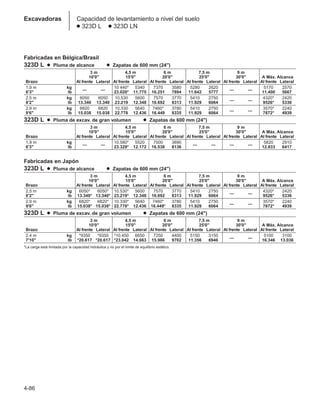 4-86
Excavadoras Capacidad de levantamiento a nivel del suelo
● 323D L ● 323D LN
Fabricadas en Bélgica/Brasil
323D L ● Pluma de alcance ● Zapatas de 600 mm (24)
3 m 4,5 m 6 m 7,5 m 9 m
10'0 15'0 20'0 25'0 30'0 A Máx. Alcance
Brazo Al frente Lateral Al frente Lateral Al frente Lateral Al frente Lateral Al frente Lateral Al frente Lateral
1,9 m kg
— —
10 440* 5340 7370 3580 5280 2620
— —
5170 2570
6'3 lb 23.020* 11.775 16.251 7894 11.642 5777 11.400 5667
2,5 m kg 6050 6050 10.530 5600 7570 3770 5410 2750
— —
4320* 2420
8'2 lb 13.340 13.340 23.219 12.348 16.692 8313 11.929 6064 9526* 5336
2,9 m kg 6820 6820 10.330 5640 7460* 3780 5410 2750
— —
3570* 2240
9'6 lb 15.038 15.038 22.778 12.436 16.449 8335 11.929 6064 7872* 4939
323D L ● Pluma de excav. de gran volumen ● Zapatas de 600 mm (24)
3 m 4,5 m 6 m 7,5 m 9 m
10'0 15'0 20'0 25'0 30'0 A Máx. Alcance
Brazo Al frente Lateral Al frente Lateral Al frente Lateral Al frente Lateral Al frente Lateral Al frente Lateral
1,9 m kg
— —
10.580* 5520 7500 3690
— — — —
5820 2910
6'3 lb 23.329* 12.172 16.538 8136 12.833 6417
Fabricadas en Japón
323D L ● Pluma de alcance ● Zapatas de 600 mm (24)
3 m 4,5 m 6 m 7,5 m 9 m
10'0 15'0 20'0 25'0 30'0 A Máx. Alcance
Brazo Al frente Lateral Al frente Lateral Al frente Lateral Al frente Lateral Al frente Lateral Al frente Lateral
2,5 m kg 6050* 6050* 10.530* 5600 7570 3770 5410 2750
— —
4320* 2420
8'2 lb 13.340* 13.340* 23.219* 12.348 16.692 8313 11.929 6064 9526* 5336
2,9 m kg 6820* 6820* 10.330* 5640 7460* 3780 5410 2750
— —
3570* 2240
9'6 lb 15.038* 15.038* 22.778* 12.436 16.449* 8335 11.929 6064 7872* 4939
323D L ● Pluma de excav. de gran volumen ● Zapatas de 600 mm (24)
3 m 4,5 m 6 m 7,5 m 9 m
10'0 15'0 20'0 25'0 30'0 A Máx. Alcance
Brazo Al frente Lateral Al frente Lateral Al frente Lateral Al frente Lateral Al frente Lateral Al frente Lateral
2,4 m kg *9350 *9350 *10.450 6650 7250 4400 5150 3150
— —
5100 3100
7'10 lb *20.617 *20.617 *23.042 14.663 15.986 9702 11.356 6946 16.346 13.036
*La carga está limitada por la capacidad hidráulica y no por el límite de equilibrio estático.
 