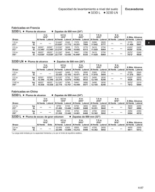 4-87
4
Excavadoras
Capacidad de levantamiento a nivel del suelo
● 323D L ● 323D LN
Fabricadas en Francia
323D L ● Pluma de alcance ● Zapatas de 600 mm (24)
3 m 4,5 m 6 m 7,5 m 9 m
10'0 15'0 20'0 25'0 30'0 A Máx. Alcance
Brazo Al frente Lateral Al frente Lateral Al frente Lateral Al frente Lateral Al frente Lateral Al frente Lateral
1,9 m kg
— —
10.440* 5340 7370 3580 5280 2620
— —
5170 2570
6'3 lb 23.020* 11.775 16.251 7894 11.642 5777 11.400 5667
2,5 m kg 6050* 6050* 10.530* 5600 7570 3770 5410 2750
— —
4320* 2420
8'2 lb 13.340* 13.340* 23.219* 12.348 16.692 8313 11.929 6064 9526* 5336
2,9 m kg 6820* 6820* 10.330* 5640 7460* 3780 5410 2750
— —
3570* 2240
9'6 lb 15.038* 15.038* 22.778* 12.436 16.449* 8335 11.929 6064 7872* 4939
323D LN ● Pluma de alcance ● Zapatas de 500 mm (20)
3 m 4,5 m 6 m 7,5 m 9 m
10'0 15'0 20'0 25'0 30'0 A Máx. Alcance
Brazo Al frente Lateral Al frente Lateral Al frente Lateral Al frente Lateral Al frente Lateral Al frente Lateral
1,9 m kg
— —
10.440* 5490 7470 3680 5360 2700
— —
5250 2640
6'3 lb 23.020 12.105 16.471 8114 11.819 5954 11.576 5821
2,5 m kg 6050* 6050* 10.530* 5750 7620* 3870 5490 2830
— —
4320* 2500
8'2 lb 13.340 13.340 23.219 12.679 16.802 8533 12.105 6240 9526 5513
2,92 m kg 6820* 6820* 10.330* 5790 7460* 3890 5490 2830
— —
3570* 2310
9'6 lb 15.038 15.038 22.778 12.767 16.449 8577 12.105 6240 7872 5094
Fabricadas en China
323D L ● Pluma de alcance ● Zapatas de 600 mm (24)
3 m 4,5 m 6 m 7,5 m 9 m
10'0 15'0 20'0 25'0 30'0 A Máx. Alcance
Brazo Al frente Lateral Al frente Lateral Al frente Lateral Al frente Lateral Al frente Lateral Al frente Lateral
2,5 m kg
— —
9750 6100 6750 3850 4650 2650
— —
3600 2250
8'2 lb 21.495 13.448 14.881 8488 10.251 5842 7937 4960
2,9 m kg
— —
9950 6100 6750 3850 4700 2650
— —
2950 2050
9'6 lb 21.936 13.448 14.881 8488 10.362 5842 6504 4519
323D L ● Pluma de excav. de gran volumen ● Zapatas de 800 mm (32)
3 m 4,5 m 6 m 7,5 m 9 m
10'0 15'0 20'0 25'0 30'0 A Máx. Alcance
Brazo Al frente Side Al frente Lateral Al frente Lateral Al frente Lateral Al frente Lateral Al frente Lateral
2,4 m kg
— —
10.000 6300 6900 3900 4700 2650
— —
4450 2500
7'9 lb 22.046 13.889 15.212 8598 10.362 5842 9811 5512
*La carga está limitada por la capacidad hidráulica y no por el límite de equilibrio estático.
 
