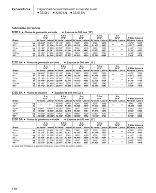 4-88
Excavadoras Capacidad de levantamiento a nivel del suelo
● 323D L ● 323D LN ● 323D SA
Fabricadas en Francia
323D L ● Pluma de geometría variable ● Zapatas de 500 mm (20)
3 m 4,5 m 6 m 7,5 m 9 m
10'0 15'0 20'0 25'0 30'0 A Máx. Alcance
Brazo Al frente Lateral Al frente Lateral Al frente Lateral Al frente Lateral Al frente Lateral Al frente Lateral
1,9 m kg 14.600* 10.410 10.110* 5750 7360* 3750 5180 2450
— —
4570* 2200
6'3 lb 32.193* 22.954 22.293* 12.679 16.229* 8269 11.422 5402 10.077* 4851
2,5 m kg 15.190* 10.960 10.290* 6070 7500 4010 5420 2690
— —
4140* 2100
8'2 lb 33.494* 24.167 22.689* 13.384 16.538 8842 11.951 5931 9129* 4631
2,92 m kg 15.180* 11.220 10.280* 6180 7490 4070 5480 2760
— —
3430* 1940
9'6 lb 33.472* 24.740 22.667* 13.627 16.515 8974 12.083 6086 7563* 4278
323D LN ● Pluma de geometría variable ● Zapatas de 500 mm (20)
3 m 4,5 m 6 m 7,5 m 9 m
10'0 15'0 20'0 25'0 30'0 A Máx. Alcance
Brazo Al frente Lateral Al frente Lateral Al frente Lateral Al frente Lateral Al frente Lateral Al frente Lateral
1,9 m kg 14.600* 10.680 10.110* 5900 7360* 3850 5260 2530
— —
4570* 2280
6'3 lb 32.193* 23.549 22.293* 13.010 16.229* 8489 11.598 5579 10.077* 5027
2,5 m kg 15.190* 11.220 10.290* 6220 7520* 4120 5500 2770
— —
4140* 2170
8'2 lb 33.494* 24.740 22.689* 13.715 16.582* 9085 12.128 6108 9129* 4785
2,92 m kg 15.180* 11.480 10.280* 6330 7500* 4170 5560 2840
— —
3430* 2000
9'6 lb 33.472* 25.313 22.667* 13.958 16.538* 9195 12.260 6262 7563* 4410
323D SA ● Pluma de alcance ● Zapatas de 550 mm (22)
3 m 4,5 m 6 m 7,5 m 9 m
10'0 15'0 20'0 25'0 30'0 A Máx. Alcance
Brazo Al frente Lateral Al frente Lateral Al frente Lateral Al frente Lateral Al frente Lateral Al frente Lateral
1,9 m kg
— —
10.450* 5440 7260 3660 5230 2680
— —
5140 2640
6'3 lb 23.042* 11.995 16.008 8070 11.532 5909 11.334 5821
2,5 m kg 6260* 6260* 10.550* 5690 7450 3840 5360 2820
— —
4350* 2490
8'2 lb 13.803* 13.803* 23.263* 12.546 16.427 8467 11.819 6218 9592* 5490
2,9 m kg 11.650* 11.650* 7440* 6570 5880* 4300 5130* 3040
— —
3040* 2370
9'6 lb 25.688* 25.688* 16.405* 14.487 12.965* 9482 11.312* 6703 6703* 5226
323D SA ● Pluma de geometría variable ● Zapatas de 550 mm (22)
3 m 4,5 m 6 m 7,5 m 9 m
10'0 15'0 20'0 25'0 30'0 A Máx. Alcance
Brazo Al frente Lateral Al frente Lateral Al frente Lateral Al frente Lateral Al frente Lateral Al frente Lateral
1,9 m kg 14.610* 10.460 10.110* 5820 7340* 3820 5120 2510
— —
4550* 2270
6'3 lb 32.215* 23.064 22.293* 12.833 16.185* 8423 11.290 5535 10.033* 5005
2,5 m kg 15.150* 10.990 10.300* 6140 7460 4080 5350 2750
— —
4160* 2160
8'2 lb 33.406* 24.233 22.712* 13.539 16,449 8996 11.797 6064 9173* 4763
2,92 m kg 15.270* 11.230 10.280* 6250 7420* 4130 5410 2800
— —
3450* 2000
9'6 lb 33.670* 24.762 22.667* 13.781 16.361* 9107 11.929 6174 7607* 4410
*La carga está limitada por la capacidad hidráulica y no por el límite de equilibrio estático.
 