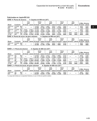 4-89
4
Excavadoras
Capacidad de levantamiento a nivel del suelo
● 324D ● 324D L
Fabricadas en Japón/EE.UU.
324D ● Pluma de alcance ● Zapatas de 600 mm (24)
3 m 4,5 m 6 m 7,5 m 9 m
10'0 15'0 20'0 25'0 30'0 A Máx. Alcance
Brazo Cucharón Al frente Lateral Al frente Lateral Al frente Lateral Al frente Lateral Al frente Lateral Al frente Lateral
2500 mm S1355X kg
— —
10.650 6550 6650 4250 4700 3000
— —
3500 2200
8'2 4'5 lb 22.800 14.100 14.300 9150 10.050 6400 7700 4850
2950 mm S1225X kg 5150* 5150* 10.750 6650 6700 4300 4700 3050
— —
3250 2050
9'8 4'1 lb 11.900* 11.900* 23.050 14.300 14.400 9250 10.100 6450 7150 4500
3600 mm B1220X kg 6000* 6000* 10.900 6750 6800 4400 4800 3100 3550 2250 3000 1900
11'10 4'0 lb 13.700* 13.700* 23.300 14.550 14.600 9400 10.250 6600 7600 4850 6650 4200
324D ● Pluma de excav. de gran volumen ● Zapatas de 600 mm (24)
3 m 4,5 m 6 m 7,5 m 9 m
10'0 15'0 20'0 25'0 30'0 A Máx. Alcance
Brazo Cucharón Al frente Lateral Al frente Lateral Al frente Lateral Al frente Lateral Al frente Lateral Al frente Lateral
2500 mm D1345X kg
— —
10.500 6400 6450 4000 4400 2700
— —
3600 2200
8'2 4'5 lb 22.500 13.700 13.800 8550 9400 5750 7950 4800
324D L ● Pluma de alcance ● Zapatas de 800 mm (32)
3 m 4,5 m 6 m 7,5 m 9 m
10'0 15'0 20'0 25'0 30'0 A Máx. Alcance
Brazo Cucharón Al frente Lateral Al frente Lateral Al frente Lateral Al frente Lateral Al frente Lateral Al frente Lateral
2500 mm HD kg
— —
13.930* 8270 8710 5340 6080 3770
— —
5030 3100
8'2 36 lb 30.150* 17.800 18.700 11.500 13.050 8100 11.100 6850
2950 mm HD kg 4830* 4830* 13.710* 8330 8730 5350 6070 3750
— —
4620 2830
9'8 36 lb 11.200* 11.200* 29.650* 17.900 18.750 11.500 13.050 8050 10.200 6250
3600 mm HDP kg 6530* 6530* 13.130* 8370 8760 5380 6100 3780 4530 2770 3960* 2560
11'10 42 lb 14.950* 14.950* 28.400* 18.000 18.800 11.550 13.100 8100 9700 5950 8700* 5650
324D L ● Pluma de excav. de gran volumen ● Zapatas de 800 mm (32)
3 m 4,5 m 6 m 7,5 m 9 m
10'0 15'0 20'0 25'0 30'0 A Máx. Alcance
Brazo Cucharón Al frente Lateral Al frente Lateral Al frente Lateral Al frente Lateral Al frente Lateral Al frente Lateral
2500 mm HD kg
— —
13.420* 7850 8320 4940 5680 3360
— —
4600 2670
8'2 48 lb 29.050* 16.850 17.850 10.600 12.200 7200 10.150 5900
*La carga está limitada por la capacidad hidráulica y no por el límite de equilibrio estático.
 