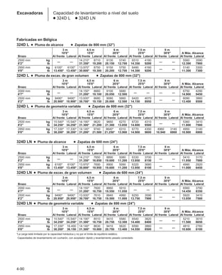4-90
Excavadoras Capacidad de levantamiento a nivel del suelo
● 324D L ● 324D LN
Fabricadas en Bélgica
324D L ● Pluma de alcance ● Zapatas de 800 mm (32)
3 m 4,5 m 6 m 7,5 m 9 m
10'0 15'0 20'0 25'0 30'0 A Máx. Alcance
Brazo Al frente Lateral Al frente Lateral Al frente Lateral Al frente Lateral Al frente Lateral Al frente Lateral
2500 mm kg
— —
14.210* 8710 9130 5740 6510 4180
— —
5560 3590
8'2 lb 31.350* 19.200 20.150 12.700 14.350 9200 12.300 7900
2950 mm kg 6100* 6100* 13.970* 8750 9150 5750 6490 4160
— —
5140 3300
9'8 lb 13.450* 13.450* 30.800* 19.300 20.200 12.700 14.300 9200 11.300 7300
324D L ● Pluma de excav. de gran volumen ● Zapatas de 800 mm (32)
3 m 4,5 m 6 m 7,5 m 9 m
10'0 15'0 20'0 25'0 30'0 A Máx. Alcance
Brazo Al frente Lateral Al frente Lateral Al frente Lateral Al frente Lateral Al frente Lateral Al frente Lateral
2000 mm kg
— —
14.150* 8660 9100 5680
— — — —
6750 4290
6'7 lb 31.200* 19.100 20.050 12.500 14.900 9450
2500 mm kg 9490* 9490* 13.930* 8680 9080 5660 6420 4070
— —
6090 3860
8'2 lb 20.900* 10.900* 30.700* 19.150 20.000 12.500 14.150 8950 13.400 8500
324D L ● Pluma de geometría variable ● Zapatas de 800 mm (32)
3 m 4,5 m 6 m 7,5 m 9 m
10'0 15'0 20'0 25'0 30'0 A Máx. Alcance
Brazo Al frente Lateral Al frente Lateral Al frente Lateral Al frente Lateral Al frente Lateral Al frente Lateral
2500 mm kg 15.540* 15.540* 14.190* 9620 9660 6270 6720 4310
— —
5360 3410
8'2 lb 34.250* 34.250* 31.300* 21.200 21.300 13.850 14.800 9500 11.800 7500
2950 mm kg 17.330* 17.330* 14.140* 9740 9640* 6310 6770 4350 4960 3140 4950 3140
9'8 lb 38.200* 38.200* 31.200* 21.500 21.250* 13.900 14.900 9600 10.940 6900 10.900 6900
324D LN ● Pluma de alcance ● Zapatas de 600 mm (24)
3 m 4,5 m 6 m 7,5 m 9 m
10'0 15'0 20'0 25'0 30'0 A Máx. Alcance
Brazo Al frente Lateral Al frente Lateral Al frente Lateral Al frente Lateral Al frente Lateral Al frente Lateral
2500 mm kg
— —
14.210* 7650 8890 5080 6330 3700
— —
5410 3170
8'2 lb 31.350* 16.850 19.600 11.200 13.950 8150 11.950 7000
2950 mm kg 6100* 6100* 13.970* 7690 8900 5090 6320 3680
— —
4990 2920
9'8 lb 13.450* 13.450* 30.800* 19.950 19.600 11.200 13.950 8100 11.000 6450
324D LN ● Pluma de excav. de gran volumen ● Zapatas de 600 mm (24)
3 m 4,5 m 6 m 7,5 m 9 m
10'0 15'0 20'0 25'0 30'0 A Máx. Alcance
Brazo Al frente Lateral Al frente Lateral Al frente Lateral Al frente Lateral Al frente Lateral Al frente Lateral
2000 mm kg
— —
14.150* 7600 8860 5010
— — — —
6560 3790
6'7 lb 31.200* 16.750 19.550 11.050 14.450 8350
2500 mm kg 9490* 9490* 13.930* 7610 8840 4990 6250 3590
— —
5920 3410
8'2 lb 20.950* 20.950* 30.700* 16.750 19.500 11.000 13.750 7900 13.050 7500
324D LN ● Pluma de geometría variable ● Zapatas de 600 mm (24)
3 m 4,5 m 6 m 7,5 m 9 m
10'0 15'0 20'0 25'0 30'0 A Máx. Alcance
Brazo Al frente Lateral Al frente Lateral Al frente Lateral Al frente Lateral Al frente Lateral Al frente Lateral
2500 mm kg 15.540* 15.540* 14.190* 8510 9410 5580 6540 3820
— —
5210 3010
8'2 lb 34.250* 34.250* 31.300* 18.750 20.750 12.300 14.400 8400 11.500 6650
2950 mm kg 17.330* 16.400 14.140* 8630 9410 5620 6590 3860
— —
4810 2760
9'8 lb 38.200* 36.150 31.300* 19.000 20.750 13.400 14.550 8500 10.600 6100
*La carga está limitada por la capacidad hidráulica y no por el límite de equilibrio estático.
*Capacidades de levantamiento sin cucharón, con acoplador rápido y levantamiento pesado conectado.
 