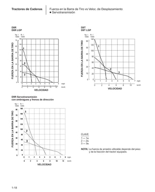 1-18
Tractores de Cadenas Fuerza en la Barra de Tiro vs Veloc. de Desplazamiento
● Servotransmisión
1
2
3
0 1 2 3 4 5 6 7 8
0
20
40
60
80
100
120
140
160
70
60
50
40
30
20
10
0
0 2 4 6 8 10 12
D8R
D8R LGP
VELOCIDAD
FUERZA
EN
LA
BARRA
DE
TIRO
kg ⫻
1000
lb ⫻
1000
mph
km/h
CLAVE
1 — 1a.
2 — 2a.
3 — 3a.
NOTA: La fuerza de arrastre utilizable depende del peso
y de la tracción del tractor equipado.
70
80
60
50
40
30
20
10
0
160
180
140
120
100
80
60
40
20
0
0 2 4 6 8 10 12
0 1 2 3 4 5 6 7 8
1
2
3
D9R Servotransmisión
con embragues y frenos de dirección
VELOCIDAD
FUERZA
EN
LA
BARRA
DE
TIRO
kg ⫻
1000
lb ⫻
1000
mph
km/h
0 1 2 3 4 5 6 7
1
2
3
0 2 4 6 8 10
0
20
40
60
80
100
120
140
60
50
40
30
20
10
0
D8T
D8T LGP
VELOCIDAD
FUERZA
EN
LA
BARRA
DE
TIRO
kg ⫻
1000
lb ⫻
1000
mph
km/h
 