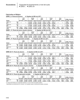 4-92
Excavadoras Capacidad de levantamiento a nivel del suelo
● 329D L ● 329D LN
Fabricadas en Bélgica
329D L ● Pluma de alcance ● Zapatas de 800 mm (32)
3 m 4,5 m 6 m 7,5 m 9 m
10'0 15'0 20'0 25'0 30'0 A Máx. Alcance
Brazo Al frente Lateral Al frente Lateral Al frente Lateral Al frente Lateral Al frente Lateral Al frente Lateral
2000 mm kg
— —
16.530* 9730 10.720 6370 7600 4620
— —
6680 4090
6'7 lb 36.450* 21.450* 23.650 14.050 16.750 10.200 14.700 9000
2650 mm kg
— —
16.870* 10.190 11.100 6730 7890 4920
— —
6160 8550
8'8 lb 37.200* 22.450 24.450 14.850 17.400 10.850 13.600 18.850
3200 mm kg 5850* 5850* 16.490* 10.160 11.060 6690 7840 4860 5960 3720 4990* 3510
10'6 lb 12.900* 12.900* 36.360* 22.400 24.500 14.750 17.250 10.700 13.150 8200 11.000* 7750
329D L ● Pluma de excav. de gran volumen ● Zapatas de 800 mm (32)
3 m 4,5 m 6 m 7,5 m 9 m
10'0 15'0 20'0 25'0 30'0 A Máx. Alcance
Brazo Al frente Lateral Al frente Lateral Al frente Lateral Al frente Lateral Al frente Lateral Al frente Lateral
2500 mm kg 8880* 8880* 16.650* 10.080 10.970 6560 7720 4720
— —
6990 4290
8'2 lb 19.550* 19.550* 39.700 22.250 24.200 14.450 17.050 10.400 15.400 9450
329D L ● Pluma de geometría variable ● Zapatas de 800 mm (32)
3 m 4,5 m 6 m 7,5 m 9 m
10'0 15'0 20'0 25'0 30'0 A Máx. Alcance
Brazo Al frente Lateral Al frente Lateral Al frente Lateral Al frente Lateral Al frente Lateral Al frente Lateral
2000 mm kg 18.350* 18.350* 16.270* 10.300 11.200 6710 7660 4590
— —
6380 3790
6'7 lb 19.580* 19.580* 35.900* 22.700 24.700 14.800 16.750 10.100 14.100 8350
2650 mm kg 15.240* 15.240* 16.630* 10.860 11.500 7110 8100 5010 5940 3640 5900 3620
8'8 lb 33.600* 33.600* 36.650* 23.946 25.350 15.700 17.850 11.050 13.100 8050 13.000 7800
329D LN ● Pluma de alcance ● Zapatas de 600 mm (24)
3 m 4,5 m 6 m 7,5 m 9 m
10'0 15'0 20'0 25'0 30'0 A Máx. Alcance
Brazo Al frente Lateral Al frente Lateral Al frente Lateral Al frente Lateral Al frente Lateral Al frente Lateral
2000 mm kg
— —
16.530* 8450 10.340 5560 7320 4040
— —
6440 3570
6'7 lb 36.450* 18.650 22.800 12.250 16.150 8900 14.200 7850
2650 mm kg
— —
16.870* 8900 10.720 5930 7610 4340
— —
5940 3410
8'8 lb 37.200 19.600 23.650 13.100 16.750 9550 13.100 7500
3200 mm kg 5850* 5850* 16.490* 8870 10.680 5880 7560 4280 5740 3270 4990* 3080
10'6 lb 12.900* 12.900* 36.350 19.550 23.550 12.950 16.650 9450 12.650 7200 11.000* 6800
329D LN ● Pluma de excav. de gran volumen ● Zapatas de 600 mm (24)
3 m 4,5 m 6 m 7,5 m 9 m
10'0 15'0 20'0 25'0 30'0 A Máx. Alcance
Brazo Al frente Lateral Al frente Lateral Al frente Lateral Al frente Lateral Al frente Lateral Al frente Lateral
2500 mm kg 8880* 8880* 16.650* 8780 10.580 5750 7440 4130
— —
6740 3750
8'2 lb 19.600* 19.600* 36.700* 19.350 23.350 12.650 16.400 9100 14.850 8250
329D LN ● Pluma de geometría variable ● Zapatas de 800 mm (32)
3 m 4,5 m 6 m 7,5 m 9 m
10'0 15'0 20'0 25'0 30'0 A Máx. Alcance
Brazo Al frente Lateral Al frente Lateral Al frente Lateral Al frente Lateral Al frente Lateral Al frente Lateral
2500 mm kg 15.240* 15.240* 16.630* 10.860 11.500 7110 8100 5010 5940 3640 5900 3620
8'2 lb 33.600* 33.600* 36.700* 23.950 25.350 15.650 17.850 11.050 13.100 7800 13.000 8000
*La carga está limitada por la capacidad hidráulica y no por el límite de equilibrio estático.
*Capacidades de levantamiento sin cucharón, con acoplador rápido y levantamiento pesado conectado.
 