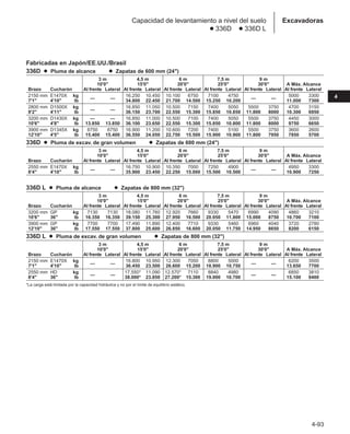 4-93
4
Excavadoras
Capacidad de levantamiento a nivel del suelo
● 336D ● 336D L
Fabricadas en Japón/EE.UU./Brasil
336D ● Pluma de alcance ● Zapatas de 600 mm (24)
3 m 4,5 m 6 m 7,5 m 9 m
10'0 15'0 20'0 25'0 30'0 A Máx. Alcance
Brazo Cucharón Al frente Lateral Al frente Lateral Al frente Lateral Al frente Lateral Al frente Lateral Al frente Lateral
2150 mm E1470X kg
— —
16.250 10.450 10.100 6750 7100 4750
— —
5000 3300
7'1 4'10 lb 34.800 22.450 21.700 14.500 15.250 10.200 11.000 7300
2800 mm D1500X kg
— —
16.850 11.050 10.500 7150 7400 5050 5500 3750 4700 3150
9'2 4'11 lb 36.150 23.700 22.550 15.300 15.850 10.850 11.800 8000 10.300 6950
3200 mm D1430X kg — — 16.850 11.000 10.500 7100 7400 5050 5500 3750 4450 3000
10'6 4'8 lb 13.850 13.850 36.100 23.650 22.550 15.300 15.850 10.800 11.800 8000 9750 6650
3900 mm D1345X kg 6750 6750 16.900 11.200 10.600 7200 7400 5100 5500 3750 3600 2600
12'10 4'5 lb 15.400 15.400 36.550 24.050 22.750 15.500 15.900 10.900 11.800 7950 7850 5700
336D ● Pluma de excav. de gran volumen ● Zapatas de 600 mm (24)
3 m 4,5 m 6 m 7,5 m 9 m
10'0 15'0 20'0 25'0 30'0 A Máx. Alcance
Brazo Cucharón Al frente Lateral Al frente Lateral Al frente Lateral Al frente Lateral Al frente Lateral Al frente Lateral
2550 mm E1470X kg
— —
16.750 10.900 10.350 7000 7250 4900
— —
4950 3300
8'4 4'10 lb 35.900 23.450 22.250 15.000 15.500 10.500 10.900 7250
336D L ● Pluma de alcance ● Zapatas de 800 mm (32)
3 m 4,5 m 6 m 7,5 m 9 m
10'0 15'0 20'0 25'0 30'0 A Máx. Alcance
Brazo Cucharón Al frente Lateral Al frente Lateral Al frente Lateral Al frente Lateral Al frente Lateral Al frente Lateral
3200 mm GP kg 7130 7130 18.080 11.760 12.920 7660 9330 5470 6990 4090 4860 3210
10'6 36 lb 16.350 16.350 39.150 25.300 27.950 16.500 20.050 11.800 15.000 8750 10.700 7100
3900 mm GP kg 7700 7700 17.490 11.890 12.400 7710 9330 5460 6960 4040 3720 2780
12'10 36 lb 17.550 17.550 37.800 25.600 26.850 16.600 20.050 11.750 14.950 8650 8200 6150
336D L ● Pluma de excav. de gran volumen ● Zapatas de 800 mm (32)
3 m 4,5 m 6 m 7,5 m 9 m
10'0 15'0 20'0 25'0 30'0 A Máx. Alcance
Brazo Cucharón Al frente Lateral Al frente Lateral Al frente Lateral Al frente Lateral Al frente Lateral Al frente Lateral
2150 mm E1470X kg
— —
16.800 10.950 12.300 7050 8800 5000
— —
6200 3500
7'1 4'10 lb 36.450 23.500 26.600 15.200 18.900 10.750 13.650 7700
2550 mm HD kg
— —
17.550* 11.090 12.570* 7110 8840 4980
— —
6850 3810
8'4 36 lb 38.000* 23.850 27.200* 15.300 19.000 10.700 15.100 8400
*La carga está limitada por la capacidad hidráulica y no por el límite de equilibrio estático.
 