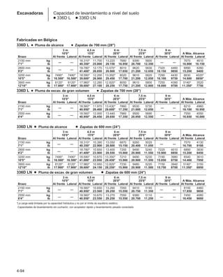 4-94
Excavadoras Capacidad de levantamiento a nivel del suelo
● 336D L ● 336D LN
Fabricadas en Bélgica
336D L ● Pluma de alcance ● Zapatas de 700 mm (28)
3 m 4,5 m 6 m 7,5 m 9 m
10'0 15'0 20'0 25'0 30'0 A Máx. Alcance
Brazo Al frente Lateral Al frente Lateral Al frente Lateral Al frente Lateral Al frente Lateral Al frente Lateral
2150 mm kg
— —
18.310* 11.700 13.220 7680 9390 5600
— —
7670 4610
7'1 lb 40.350* 25.800 29.150 16.950 20.700 12.350 16.900 10.150
2800 mm kg
— —
18.780* 12.170 13.570* 8010 9620 5830 7320 4460 6890 4260
9'2 lb 41.400* 26.850 29.900 17.650 21.200 12.650 16.150 9850 15.200 9400
3200 mm kg 7490* 7490* 18.590* 12.200 13.350* 8020 9610 5820 7290 4430 6630 4020*
10'5 lb 16.500* 16.500* 39.600* 26.900 29.450 17.700 21.200 12.850 16.100 9750 14.600 8850*
3900 mm kg 8120* 8120* 17.960* 12.280 12.820* 8050 9610 5800 7250 4390 5140* 3520
12'10 lb 17.900* 17.900* 39.600* 27.100 28.250 17.750 21.200 12.800 16.000 9700 11.350* 7750
336D L ● Pluma de excav. de gran volumen ● Zapatas de 700 mm (28)
3 m 4,5 m 6 m 7,5 m 9 m
10'0 15'0 20'0 25'0 30'0 A Máx. Alcance
Brazo Al frente Lateral Al frente Lateral Al frente Lateral Al frente Lateral Al frente Lateral Al frente Lateral
2150 mm kg
— —
18.560* 11.970 13.430* 7860 9530 5730
— —
8210 4960
7'1 lb 40.950* 26.400 29.600* 17.350 21.000 12.650 18.100 10.950
2550 mm kg
— —
18.560* 12.000 13.440 7860 9500 5690
— —
7550 4550
8'4 lb 40.950* 26.450 29.650 17.350 20.950 12.550 16.650 10.000
336D LN ● Pluma de alcance ● Zapatas de 600 mm (24)
3 m 4,5 m 6 m 7,5 m 9 m
10'0 15'0 20'0 25'0 30'0 A Máx. Alcance
Brazo Al frente Lateral Al frente Lateral Al frente Lateral Al frente Lateral Al frente Lateral Al frente Lateral
2150 mm kg
— —
18.310* 10.390 13.050 6870 9260 5020
— —
7570 4130
7'1 lb 40.350* 22.900 28.800 15.150 20.400 11.050 16.700 9100
2800 mm kg
— —
18.780* 10.850 13.400 7200 9490 5240 7220 4010 6890 3830
9'2 lb 41.400* 23.900 29.550 15.900 20.900 11.550 15.900 8850 15.200 8450
3200 mm kg 7490* 7490* 18.590* 10.870 13.350* 7210 9490 5230 7190 3980 6540 3610
10'5 lb 16.500* 16.500* 41.000* 23.950 29.450* 15.900 20.900 11.550 15.850 8750 14.400 7950
3900 mm kg 8120* 8120* 17.960* 10.950 12.820* 7230 9480 5220 7150 3940 5140* 3150
12'10 lb 17.900* 17.900* 39.600* 24.150 28.250* 15.900 20.900 11.500 15.750 8700 11.350* 6950
336D LN ● Pluma de excav. de gran volumen ● Zapatas de 600 mm (24)
3 m 4,5 m 6 m 7,5 m 9 m
10'0 15'0 20'0 25'0 30'0 A Máx. Alcance
Brazo Al frente Lateral Al frente Lateral Al frente Lateral Al frente Lateral Al frente Lateral Al frente Lateral
2150 mm kg
— —
18.560* 10.650 13.260 7050 9410 5140
— —
8100 4460
7'1 lb 40.950* 23.500 29.250 15.550 20.750 11.350 17.850 9850
2550 mm kg
— —
18.560* 10.670 13.270 7050 9380 5110
— —
7450 4080
8'4 lb 40.950* 23.550 29.250 15.550 20.700 11.250 16.450 9000
*La carga está limitada por la capacidad hidráulica y no por el límite de equilibrio estático.
*Capacidades de levantamiento sin cucharón, con acoplador rápido y levantamiento pesado conectado.
 