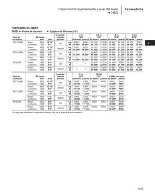 4-95
4
Excavadoras
Capacidad de levantamiento a nivel del suelo
● 345D
Fabricadas en Japón
345D ● Pluma de alcance ● Zapatas de 600 mm (24)
Levanta- 3 m 4,5 m 6 m 7,5 m
Tipo de Al frente miento 10'0 15'0 20'0 25'0
cucharón mm pies pesado Al frente Lateral Al frente Lateral Al frente Lateral Al frente Lateral
TB1325XN Brazo 3900 12'10
act
kg 8650* 8650* 23.000* 15.700 16.300* 10.100 11.350 7150
Cucharón 1325 4'4 lb 19.600* 19.600* 49.750* 33.750 35.000 21.750 24.400 15.400
Brazo 3900 12'10
desact
kg 8350* 8350* 22.150* 15.700 15.650* 10.100 11.350 7150
Cucharón 1325 4'4 lb 18.900* 18.900* 47.950* 33.750 33.850* 21.750 24.400 15.400
TB1525XN Brazo 3400 11'2
act
kg — — 20.800* 15.550 16.150 10.000 11.300 7100
Cucharón 1525 5'0 lb 16.100* 16.100* 48.300* 33.350 34.700 21.500 24.250 15.250
Brazo 3400 11'2
desact
kg — — 20.200* 15.550 15.950* 10.000 11.300 7100
Cucharón 1525 5'0 lb 15.500* 15.500* 46.850* 33.350 34.450* 21.500 24.250 15.250
TB1628X Brazo 2900 9'6
act
kg
— —
19.800* 15.250 15.950 9800 11.200 7000
Cucharón 1628 5'4 lb 46.050* 32.750 34.300 21.100 24.000 15.000
Brazo 2900 9'6
desact
kg
— —
19.200* 15.250 15.950 9800 11.200 7000
Cucharón 1628 5'4 lb 44.650* 32.750 34.300 21.100 24.000 15.000
Levanta- 9 m 10,5 m
Tipo de Al frente miento 30'0 35'0 A Máx. Alcance
cucharón mm pies pesado Al frente Lateral Al frente Lateral Al frente Lateral
TB1325XN Brazo 3900 12'10
act
kg 8450 5300 6550 4050 5400* 3450
Cucharón 1325 4'4 lb 18.150 11.350 11.850* 7600
Brazo 3900 12'10
desact
kg 8450 5300 6550 4050 5200* 3450
Cucharón 1325 4'4 lb 18.150 11.350 11.400* 7600
TB1525XN Brazo 3400 11'2
act
kg 8400 5250 6550 4050 5400* 3700
Cucharón 1525 5'0 lb 18.050 11.250 11.900* 8150
Brazo 3400 11'2
desact
kg 8400 5250 6550 4050 5200* 3700
Cucharón 1525 5'0 lb 18.050 11.250 11.450* 8150
TB1628X Brazo 2900 9'6
act
kg 8350 5200 6550 4050 6350* 4000
Cucharón 1628 5'4 lb 17.950 11.150 14.000* 8750
Brazo 2900 9'6
desact
kg 8350 5200 6550 4050 6150* 4000
Cucharón 1628 5'4 lb 17.950 11.150 13.500* 8750
*La carga está limitada por la capacidad hidráulica y no por el límite de equilibrio estático.
 