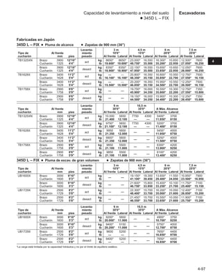 4-97
4
Excavadoras
Capacidad de levantamiento a nivel del suelo
● 345D L – FIX
Fabricadas en Japón
345D L – FIX ● Pluma de alcance ● Zapatas de 900 mm (36)
Levanta- 3 m 4,5 m 6 m 7,5 m
Tipo de Al frente miento 10'0 15'0 20'0 25'0
cucharón mm pies pesado Al frente Lateral Al frente Lateral Al frente Lateral Al frente Lateral
TB1325XN Brazo 3900 12'10
act
kg 8650* 8650* 23.000* 16.550 16.300* 10.650 12.500* 7600
Cucharón 1325 4'4 lb 19.600* 19.600* 49.750* 35.500 35.200* 22.950 27.050* 16.250
Brazo 3900 12'10
desact
kg 8350* 8350* 22.150* 16.550 15.650* 10.650 12.050* 7600
Cucharón 1325 4'4 lb 18.900* 18.900* 47.950* 35.500 33.850* 22.950 26.000* 16.250
TB1628X Brazo 3400 11'2
act
kg — — 20.800* 16.350 16.600* 10.550 12.750* 7500
Cucharón 1628 5'4 lb 16.100* 16.100* 48.350* 35.150 35.850* 22.700 27.550* 16.150
Brazo 3400 11'2
desact
kg — — 20.200* 16.350 15.950* 10.550 12.250* 7500
Cucharón 1628 5'4 lb 15.500* 15.500* 46.850* 35.150 34.500* 22.700 26.500* 16.150
TB1758X Brazo 2900 9'6
act
kg
— —
19.750* 16.000 16.550* 10.300 12.750* 7350
Cucharón 1758 5'9 lb 45.900* 34.350 35.800* 22.200 27.550* 15.800
Brazo 2900 9'6
desact
kg
— —
19.150* 16.000 15.900* 10.300 12.250* 7350
Cucharón 1758 5'9 lb 44.500* 34.350 34.400* 22.200 26.450* 15.800
Levanta- 9 m 10,5 m
Tipo de Al frente miento 30'0 35'0 A Máx. Alcance
cucharón mm pies pesado Al frente Lateral Al frente Lateral Al frente Lateral
TB1325XN Brazo 3900 12'10
act
kg 10.000 5650 7750 4300 5400* 3700
Cucharón 1325 4'4 lb 21.400 12.100 — — 11.850* 8150
Brazo 3900 12'10
desact
kg 9750* 5650 7750 4300 5200* 3700
Cucharón 1325 4'4 lb 21.100* 12.100 — — 11.400* 8150
TB1628X Brazo 3400 11'2
act
kg 9950 5600
— —
5450* 4000
Cucharón 1628 5'4 lb 21.350 12.000 11.950* 8750
Brazo 3400 11'2
desact
kg 9900* 5600
— —
5250* 4000
Cucharón 1628 5'4 lb 21.350 12.000 11.500* 8750
TB1758X Brazo 2900 9'6
act
kg 9850 5500
— —
6300* 4200
Cucharón 1758 5'9 lb 21.100 11.800 13.900* 9250
Brazo 2900 9'6
desact
kg 9850 5500
— —
6100* 4200
Cucharón 1758 5'9 lb 21.100 11.800 13.400* 9250
345D L – FIX ● Pluma de excav. de gran volumen ● Zapatas de 900 mm (36)
Levanta- 3 m 4,5 m 6 m 7,5 m
Tipo de Al frente miento 10'0 15'0 20'0 25'0
cucharón mm pies pesado Al frente Lateral Al frente Lateral Al frente Lateral Al frente Lateral
UB1600X Brazo 3000 9'10
act
kg
— —
19.150* 18.300 13.650* 11.550 10.850* 7900
Cucharón 1600 5'3 lb 41.100* 39.450 29.400* 24.850 23.500* 16.950
Brazo 3000 9'10
desact
kg
— —
21.600* 15.800 15.400* 10.100 11.750* 7100
Cucharón 1600 5'3 lb 46.750* 33.950 33.250* 21.700 25.400* 15.150
UB1729X Brazo 2500 8'2
act
kg
— —
22.300* 15.700 16.200* 10.050 12.400* 7100
Cucharón 1729 5'8 lb 48.400* 33.700 35.000* 21.600 26.850* 15.200
Brazo 2500 8'2
desact
kg
— —
21.450* 15.700 15.550* 10.050 11.900* 7100
Cucharón 1729 5'8 lb 46.550* 33.700 33.650* 21.600 25.750* 15.200
Levanta- 9 m 10,5 m
Tipo de Al frente miento 30'0 35'0 A Máx. Alcance
cucharón mm pies pesado Al frente Lateral Al frente Lateral Al frente Lateral
UB1600X Brazo 3000 9'10
act
kg 9200* 5600
— —
4900* 3750
Cucharón 1600 5'3 lb 20.000* 11.900 10.700* 8250
Brazo 3000 9'10
desact
kg 9400* 5150
— —
5750* 4000
Cucharón 1600 5'3 lb 20.200* 11.000 12.700* 8750
UB1729X Brazo 2500 8'2
act
kg 9600 5200
— —
7650* 4400
Cucharón 1729 5'8 lb — — 16.850* 9700
Brazo 2500 8'2
desact
kg 9400* 5200
— —
7650* 4400
Cucharón 1729 5'8 lb — — 16.850* 9700
*La carga está limitada por la capacidad hidráulica y no por el límite de equilibrio estático.
 