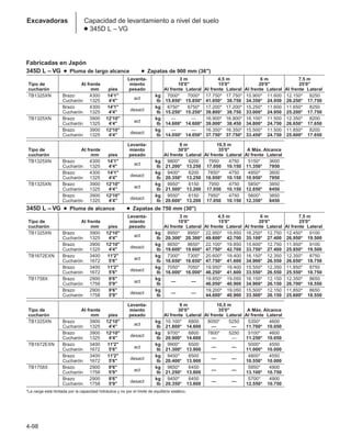 4-98
Excavadoras Capacidad de levantamiento a nivel del suelo
● 345D L – VG
Fabricadas en Japón
345D L – VG ● Pluma de largo alcance ● Zapatas de 900 mm (36)
Levanta- 3 m 4,5 m 6 m 7,5 m
Tipo de Al frente miento 10'0 15'0 20'0 25'0
cucharón mm pies pesado Al frente Lateral Al frente Lateral Al frente Lateral Al frente Lateral
TB1325XN Brazo 4300 14'1
act
kg 7000* 7000* 17.750* 17.750* 15.900* 11.600 12.150* 8250
Cucharón 1325 4'4 lb 15.850* 15.850* 41.050* 38.750 34.350* 24.950 26.250* 17.750
Brazo 4300 14'1
desact
kg 6750* 6750* 17.200* 17.200* 15.250* 11.600 11.650* 8250
Cucharón 1325 4'4 lb 15.250* 15.250* 39.800* 38.750 33.000* 24.950 25.200* 17.750
TB1325XN Brazo 3900 12'10
act
kg — — 16.900* 16.900* 16.100* 11.500 12.350* 8200
Cucharón 1325 4'4 lb 14.600* 14.600* 39.000* 38.450 34.800* 24.750 26.650* 17.650
Brazo 3900 12'10
desact
kg — — 16.350* 16.350* 15.500* 11.500 11.850* 8200
Cucharón 1325 4'4 lb 14.050* 14.050* 37.750* 37.750* 33.450* 24.750 25.600* 17.650
Levanta- 9 m 10,5 m
Tipo de Al frente miento 30'0 35'0 A Máx. Alcance
cucharón mm pies pesado Al frente Lateral Al frente Lateral Al frente Lateral
TB1325XN Brazo 4300 14'1
act
kg 9800* 6200 7950 4750 5150* 3600
Cucharón 1325 4'4 lb 21.200* 13.250 17.050 10.150 11.350* 7950
Brazo 4300 14'1
desact
kg 9400* 6200 7850* 4750 4950* 3600
Cucharón 1325 4'4 lb 20.350* 13.250 16.950* 10.150 10.950* 7950
TB1325XN Brazo 3900 12'10
act
kg 9950* 6150 7950 4750 5850* 3850
Cucharón 1325 4'4 lb 21.500* 13.200 17.050 10.150 12.850* 8450
Brazo 3900 12'10
desact
kg 9550* 6150 7950* 4750 5600* 3850
Cucharón 1325 4'4 lb 20.600* 13.200 17.050 10.150 12.350* 8450
345D L – VG ● Pluma de alcance ● Zapatas de 750 mm (30)
Levanta- 3 m 4,5 m 6 m 7,5 m
Tipo de Al frente miento 10'0 15'0 20'0 25'0
cucharón mm pies pesado Al frente Lateral Al frente Lateral Al frente Lateral Al frente Lateral
TB1325XN Brazo 3900 12'10
act
kg 8950* 8950* 22.950* 19.850 16.250* 12.750 12.450* 9100
Cucharón 1325 4'4 lb 20.300* 20.300* 49.600* 42.700 35.100* 27.400 26.950* 19.500
Brazo 3900 12'10
desact
kg 8650* 8650* 22.100* 19.850 15.600* 12.750 11.950* 9100
Cucharón 1325 4'4 lb 19.600* 19.600* 47.750* 42.700 33.750* 27.400 25.850* 19.500
TB1672EXN Brazo 3400 11'2
act
kg 7300* 7300* 20.600* 19.400 16.150* 12.350 12.350* 8750
Cucharón 1672 5'6 lb 16.650* 16.650* 47.750* 41.600 34.900* 26.550 26.650* 18.750
Brazo 3400 11'2
desact
kg 7050* 7050* 19.950* 19.400 15.550* 12.350 11.850* 8750
Cucharón 1672 5'6 lb 16.000* 16.000* 46.250* 41.600 33.550* 26.550 25.550* 18.750
TB1758X Brazo 2900 9'6
act
kg
— —
19.850* 19.050 16.150* 12.150 12.350* 8650
Cucharón 1758 5'9 lb 46.050* 40.900 34.900* 26.150 26.700* 18.550
Brazo 2900 9'6
desact
kg
— —
19.200* 19.050 15.500* 12.150 11.850* 8650
Cucharón 1758 5'9 lb 44.600* 40.900 33.500* 26.150 25.600* 18.550
Levanta- 9 m 10,5 m
Tipo de Al frente miento 30'0 35'0 A Máx. Alcance
cucharón mm pies pesado Al frente Lateral Al frente Lateral Al frente Lateral
TB1325XN Brazo 3900 12'10
act
kg 10.100* 6800 8050* 5250 5350* 4600
Cucharón 1325 4'4 lb 21.800* 14.600 — — 11.700* 10.050
Brazo 3900 12'10
desact
kg 9700* 6800 7800* 5250 5100* 4600
Cucharón 1325 4'4 lb 20.900* 14.600 — — 11.250* 10.050
TB1672EXN Brazo 3400 11'2
act
kg 9900* 6500
— —
5000* 4550
Cucharón 1672 5'6 lb 21.300* 13.900 11.000* 10.000
Brazo 3400 11'2
desact
kg 9450* 6500
— —
4800* 4550
Cucharón 1672 5'6 lb 20.400* 13.900 10.550* 10.000
TB1758X Brazo 2900 9'6
act
kg 9850* 6450
— —
5950* 4900
Cucharón 1758 5'9 lb 21.250* 13.800 13.100* 10.750
Brazo 2900 9'6
desact
kg 9450* 6450
— —
5700* 4900
Cucharón 1758 5'9 lb 20.350* 13.800 12.550* 10.750
*La carga está limitada por la capacidad hidráulica y no por el límite de equilibrio estático.
 