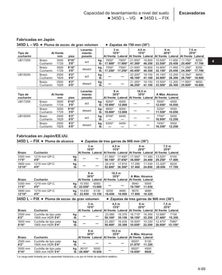 4-99
4
Excavadoras
Capacidad de levantamiento a nivel del suelo
● 345D L – VG ● 345D L – FIX
Fabricadas en Japón
345D L – VG ● Pluma de excav. de gran volumen ● Zapatas de 750 mm (30)
Levanta- 3 m 4,5 m 6 m 7,5 m
Tipo de Al frente miento 10'0 15'0 20'0 25'0
cucharón mm pies pesado Al frente Lateral Al frente Lateral Al frente Lateral Al frente Lateral
UB1729X Brazo 3000 9'10
act
kg 7850* 7850* 21.850* 18.800 15.500* 11.850 11.750* 8250
Cucharón 1729 5'8 lb 17.900* 17.900* 47.300* 40.350 33.550* 25.450 25.400* 17.700
Brazo 3000 9'10
desact
kg 7550* 7550* 21.000* 18.800 14.900* 11.850 11.250* 8250
Cucharón 1729 5'8 lb 17.250* 17.250* 45.450* 40.350 32.150* 25.450 24.300* 17.700
UB1829X Brazo 2500 8'2
act
kg
— —
22.200* 19.150 16.150* 12.200 12.350* 8650
Cucharón 1829 6'0 lb 48.100* 41.100 34.900* 26.300 26.700* 18.600
Brazo 2500 8'2
desact
kg
— —
21.350* 19.150 15.500* 12.200 11.850* 8650
Cucharón 1829 6'0 lb 46.250* 41.100 33.500* 26.300 25.600* 18.600
Levanta- 9 m 10,5 m
Tipo de Al frente miento 30'0 35'0 A Máx. Alcance
cucharón mm pies pesado Al frente Lateral Al frente Lateral Al frente Lateral
UB1729X Brazo 3000 9'10
act
kg 9250* 6000
— —
5500* 4550
Cucharón 1729 5'8 lb 19.900* 12.800 12.050* 10.050
Brazo 3000 9'10
desact
kg 8850* 6000
— —
5250* 4550
Cucharón 1729 5'8 lb 19.000* 12.800 11.550* 10.050
UB1829X Brazo 2500 8'2
act
kg 9700* 6450
— —
7700* 5550
Cucharón 1829 6'0 lb — — 16.950* 12.250
Brazo 2500 8'2
desact
kg 9300* 6450
— —
7450* 5550
Cucharón 1829 6'0 lb — — 16.350* 12.250
Fabricadas en Japón/EE.UU.
345D L – FIX ● Pluma de alcance ● Zapatas de tres garras de 900 mm (36)
3 m 4,5 m 6 m 7,5 m
10'0 15'0 20'0 25'0
Brazo Cucharón Al frente Lateral Al frente Lateral Al frente Lateral Al frente Lateral
3350 mm 1219 mm GP-C kg
— —
21.560* 17.490* 17.550* 11.340 13.520* 8100
11'0 4'0 lb 50.150* 37.650* 38.000* 24.400 29.250* 17.400
3900 mm 1219 mm GP-C kg
— —
24.410 17.810 17.290 11.530 13.320* 8220
12'10 4'0 lb 52.800* 38.300* 37.400 24.850 28.850 17.700
9 m 10,5 m
30'0 35'0 A Máx. Alcance
Brazo Cucharón Al frente Lateral Al frente Lateral Al frente Lateral
3350 mm 1219 mm GP-C kg 10.550 6050
— —
8940 5000
11'0 4'0 lb 22.650* 13.000 19.700* 11.030
3900 mm 1219 mm GP-C kg 10.630 6130 8250 4680 8070 4680
12'10 4'0 lb 22.850 13.150 16.650 10.000 17.800 10.320
345D L – FIX ● Pluma de excav. de gran volumen ● Zapatas de tres garras de 900 mm (36)
3 m 4,5 m 6 m 7,5 m
10'0 15'0 20'0 25'0
Brazo Cucharón Al frente Lateral Al frente Lateral Al frente Lateral Al frente Lateral
2500 mm Cuchilla de tipo pala kg
— —
23.080 16.370 16.710* 10.350 12.680* 7150
8'2 1905 mm HDR 5'4 lb 50.100* 35.150 36.150* 22.250 27.400* 15.350
3000 mm Cuchilla de tipo pala kg
— —
23.280* 16.430 16.500* 10.330 12.470* 7080*
9'10 1905 mm HDR 5'4 lb 50.400* 35.300 35.650* 22.200 26.950* 15.150*
9 m 10,5 m
30'0 35'0 A Máx. Alcance
Brazo Cucharón Al frente Lateral Al frente Lateral Al frente Lateral
2500 mm Cuchilla de tipo pala kg
— — — —
9920* 5130
8'2 1905 mm HDR 5'4 lb 21.870* 11.320
3000 mm Cuchilla de tipo pala kg 9510* 5000
— —
8920* 4500
9'10 1905 mm HDR 5'4 lb 20.400* 10.650 19.650* 9920
*La carga está limitada por la capacidad hidráulica y no por el límite de equilibrio estático.
 
