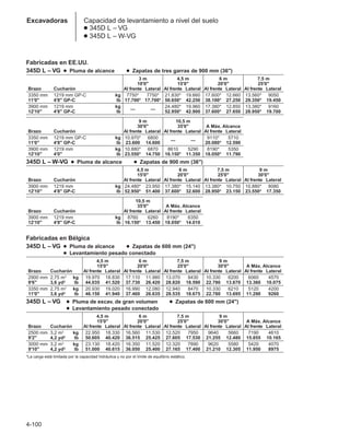 4-100
Excavadoras Capacidad de levantamiento a nivel del suelo
● 345D L – VG
● 345D L – W-VG
Fabricadas en EE.UU.
345D L – VG ● Pluma de alcance ● Zapatas de tres garras de 900 mm (36)
3 m 4,5 m 6 m 7,5 m
10'0 15'0 20'0 25'0
Brazo Cucharón Al frente Lateral Al frente Lateral Al frente Lateral Al frente Lateral
3350 mm 1219 mm GP-C kg 7750* 7750* 21.830* 19.660 17.600* 12.660 13.560* 9050
11'0 4'8 GP-C lb 17.700* 17.700* 50.650* 42.250 38.100* 27.250 29.350* 19.450
3900 mm 1219 mm kg
— —
24.480* 19.960 17.380* 12.850 13.380* 9160
12'10 4'8 GP-C lb 52.950* 42.900 37.600* 27.650 28.950* 19.700
9 m 10,5 m
30'0 35'0 A Máx. Alcance
Brazo Cucharón Al frente Lateral Al frente Lateral Al frente Lateral
3350 mm 1219 mm GP-C kg 10.970* 6800
— —
9110* 5710
11'0 4'8 GP-C lb 23.600 14.600 20.080* 12.590
3900 mm 1219 mm kg 10.880* 6870 8610 5290 8190* 5350
12'10 4'0 lb 23.550* 14.750 16.150* 11.350 18.050* 11.790
345D L – W-VG ● Pluma de alcance ● Zapatas de 900 mm (36)
4,5 m 6 m 7,5 m 9 m
15'0 20'0 25'0 30'0
Brazo Cucharón Al frente Lateral Al frente Lateral Al frente Lateral Al frente Lateral
3900 mm 1219 mm kg 24.480* 23.950 17.380* 15.140 13.380* 10.750 10.880* 8080
12'10 4'8 GP-C lb 52.950* 51.400 37.600* 32.600 28.950* 23.150 23.550* 17.350
10,5 m
35'0 A Máx. Alcance
Brazo Cucharón Al frente Lateral Al frente Lateral
3900 mm 1219 mm kg 8760 6260 8190* 6350
12'10 4'8 GP-C lb 16.150* 13.450 18.050* 14.010
Fabricadas en Bélgica
345D L – VG ● Pluma de alcance ● Zapatas de 600 mm (24)
● Levantamiento pesado conectado
4,5 m 6 m 7,5 m 9 m
15'0 20'0 25'0 30'0 A Máx. Alcance
Brazo Cucharón Al frente Lateral Al frente Lateral Al frente Lateral Al frente Lateral Al frente Lateral
2900 mm 2,75 m3 kg 19.970 18.830 17.110 11.980 13.070 8430 10.330 6200 6060 4570
9'6 3,6 yd3 lb 44.035 41.520 37.730 26.420 28.820 18.590 22.780 13.670 13.360 10.075
3350 mm 2,75 m3 kg 20.930 19.020 16.990 12.080 12.940 8470 10.330 6210 5120 4200
11'0 3,6 yd3 lb 46.150 41.940 37.460 26.635 28.535 18.675 22.780 13.695 11.290 9260
345D L – VG ● Pluma de excav. de gran volumen ● Zapatas de 600 mm (24)
● Levantamiento pesado conectado
4,5 m 6 m 7,5 m 9 m
15'0 20'0 25'0 30'0 A Máx. Alcance
Brazo Cucharón Al frente Lateral Al frente Lateral Al frente Lateral Al frente Lateral Al frente Lateral
2500 mm 3,2 m3 kg 22.950 18.330 16.560 11.530 12.520 7950 9640 5660 7190 4610
9'2 4,2 yd3 lb 50.605 40.420 36.515 25.425 27.605 17.530 21.255 12.480 15.855 10.165
3000 mm 3,2 m3 kg 23.130 18.420 16.350 11.520 12.320 7890 9620 5580 5420 4070
9'10 4,2 yd3 lb 51.000 40.615 36.050 25.400 27.165 17.400 21.210 12.305 11.950 8975
*La carga está limitada por la capacidad hidráulica y no por el límite de equilibrio estático.
 