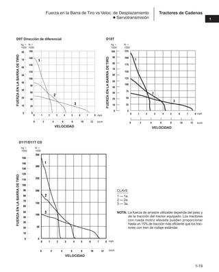 1-19
1
Tractores de Cadenas
Fuerza en la Barra de Tiro vs Veloc. de Desplazamiento
● Servotransmisión
NOTA: La fuerza de arrastre utilizable depende del peso y
de la tracción del tractor equipado. Los tractores
con rueda motriz elevada pueden proporcionar
hasta un 15% de tracción más eficiente que los trac-
tores con tren de rodaje estándar.
CLAVE
1 — 1a.
2 — 2a.
3 — 3a.
350
300
250
200
150
100
50
0
0 1 2 3 4 5 6 7 8
0
10
20
30
40
50
60
70
80
90
100
110
120
130
140
150
0 2 4 6 8 10 12
1
2
3
D11T/D11T CD
VELOCIDAD
FUERZA
EN
LA
BARRA
DE
TIRO
kg ⫻
1000
lb ⫻
1000
mph
km/h
0 1 2 3 4 5 6 7 8
0 2 4 6 8 10 12
200
150
100
50
175
225
125
75
25
0
0
10
20
30
40
50
60
70
80
90
100
1
2
3
D10T
VELOCIDAD
FUERZA
EN
LA
BARRA
DE
TIRO
kg ⫻
1000
lb ⫻
1000
km/h
mph
0 1 2 3 4 5 6 7 8
0
20
40
60
80
100
120
140
160
180
1
2
3
0 2 4 6 8 10 12
70
60
80
50
40
30
20
10
0
D9T Dirección de diferencial
VELOCIDAD
FUERZA
EN
LA
BARRA
DE
TIRO
kg ⫻
1000
lb ⫻
1000
mph
km/h
 