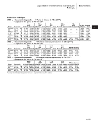 4-101
4
Excavadoras
Capacidad de levantamiento a nivel del suelo
● 365C L
Fabricadas en Bélgica
365C L ● Levantamiento pesado ● Pluma de alcance de 7,8 m (25'7)
● Zapatas de dos garras de 750 mm (30)
6 m 7,5 m 9 m 10,5 m 12 m
20'0 25'0 30'0 35'0 40'0 A Máx. Alcance
Brazo Cucharón Al frente Lateral Al frente Lateral Al frente Lateral Al frente Lateral Al frente Lateral Al frente Lateral
2840 mm 3,2 m3 kg 24.360* 17.940 18.900* 12.620 15.070* 9360 11.610 7100
— —
7820* 5920
9'4 4,2 yd3 Ib 53.714 39.558 41.675 27.827 33.229 20.639 25.600 15.656 17.243 13.054
3600 mm 3,6 m3 kg 24.540* 18.070 18.760* 12.650 14.930* 9320 11.550 7030
— —
7170* 5200
11'10 4,71 yd3 Ib 54.111 39.844 41.366 27.893 32.921 20.551 25.468 15.501 15.810 11.466
4150 mm 2,6 m3 kg 24.710* 18.450 18.850* 12.960 15.070* 9600 11.820 7300
— —
6290* 5030
13'7 3,4 yd3 Ib 54.486 40.682 41.564 28.577 33.229 21.168 26.063 16.097 13.869 11.091
4670 mm 2,6 m3 kg 24.340* 18.570 18.480* 13.000 14.780* 9590 11.780 7250 9270 5550 5160* 4520
15'4 3,4 yd3 Ib 53.670 40.947 40.748 28.665 32.590 21.146 25.975 15.986 20.440 12.238 11.378 9967
365C L ● Levantamiento pesado ● Pluma de excav. de gran volumen de 6,6 m (21'8)
● Zapatas de dos garras de 750 mm (30)
4,5 m 6 m 7,5 m 9 m
15'0 20'0 25'0 30'0 A Máx. Alcance
Brazo Cucharón Al frente Lateral Al frente Lateral Al frente Lateral Al frente Lateral Al frente Lateral
2570 mm 4,4 m3 kg 29.800* 29.630 24.250* 18.180 18.400* 12.450 14.070* 8890 6620* 6620*
8'5 5,8 yd3 Ib 65.710 65.330 53.470 40.090 40.570 27.450 31.020 19.600 14.600 14.600
3000 mm 4,0 m3 kg 30.540* 29.770 24.200* 18.220 18.320* 12.450 14.280* 8880* 5520* 5520*
9'10 5,2 yd3 Ib 67.340 65.640 53.360 40.180 40.400 27.450 31.490 19.580 12.170 12.170
365C L ● Levantamiento pesado ● Pluma de excav. de gran volumen de 7 m (23'0)
● Zapatas de dos garras de 750 mm (30)
4,5 m 6 m 7,5 m 9 m
15'0 20'0 25'0 30'0 A Máx. Alcance
Brazo Cucharón Al frente Lateral Al frente Lateral Al frente Lateral Al frente Lateral Al frente Lateral
2570 mm 4,0 m3 kg 21.240* 21.240* 23.810* 17.700 18.140* 12.190 14.120* 8760 6650* 6440
8'5 5,2 yd3 Ib 46.830 46.830 52.500 39.030 40.000 26.880 31.140 19.320 14.670 14.200
3000 mm 3,8 m3 kg 22.400* 22.400* 23.810* 17.750 18.050* 12.190 14.160* 8740 5570* 5570*
9'10 5,0 yd3 Ib 49.390 49.390 52.500 39.140 39.800 26.880 31.220 19.270 12.280 12.280
*La carga está limitada por la capacidad hidráulica y no por el límite de equilibrio estático.
 
