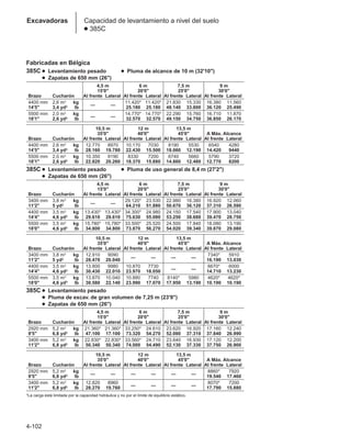 Capacidad de levantamiento a nivel del suelo
● 385C
4-102
Excavadoras
Fabricadas en Bélgica
385C ● Levantamiento pesado ● Pluma de alcance de 10 m (32'10)
● Zapatas de 650 mm (26)
4,5 m 6 m 7,5 m 9 m
15'0 20'0 25'0 30'0
Brazo Cucharón Al frente Lateral Al frente Lateral Al frente Lateral Al frente Lateral
4400 mm 2,6 m3 kg
— —
11.420* 11.420* 21.830 15.330 16.380 11.560
14'5 3,4 yd3 Ib 25.180 25.180 48.140 33.800 36.120 25.490
5500 mm 2,0 m3 kg
— —
14.770* 14.770* 22.290 15.760 16.710 11.870
18'1 2,6 yd3 Ib 32.570 32.570 49.150 34.750 36.850 26.170
10,5 m 12 m 13,5 m
35'0 40'0 45'0 A Máx. Alcance
Brazo Cucharón Al frente Lateral Al frente Lateral Al frente Lateral Al frente Lateral
4400 mm 2,6 m3 kg 12.770 8970 10.170 7030 8190 5530 6540 4280
14'5 3,4 yd3 Ib 28.160 19.780 22.430 15.500 18.060 12.190 14.420 9440
5500 mm 2,0 m3 kg 10.350 9190 8330 7200 6740 5660 5790 3720
18'1 2,6 yd3 Ib 22.820 20.260 18.370 15.880 14.860 12.480 12.770 8200
385C ● Levantamiento pesado ● Pluma de uso general de 8,4 m (27'2)
● Zapatas de 650 mm (26)
4,5 m 6 m 7,5 m 9 m
15'0 20'0 25'0 30'0
Brazo Cucharón Al frente Lateral Al frente Lateral Al frente Lateral Al frente Lateral
3400 mm 3,8 m3 kg
— —
29.120* 23.530 22.980 16.380 16.920 12.060
11'2 5 yd3 Ib 64.210 51.880 50.670 36.120 37.310 26.590
4400 mm 3,5 m3 kg 13.430* 13.430* 34.300* 24.980 24.150 17.540 17.900 13.040
14'4 4,6 yd3 Ib 29.610 29.610 75.630 55.080 53.250 38.680 39.470 28.750
5500 mm 3,5 m3 kg 15.780* 15.780* 33.500* 25.520 24.500 17.840 18.080 13.190
18'0 4,6 yd3 Ib 34.800 34.800 73.870 56.270 54.020 39.340 39.870 29.080
10,5 m 12 m 13,5 m
35'0 40'0 45'0 A Máx. Alcance
Brazo Cucharón Al frente Lateral Al frente Lateral Al frente Lateral Al frente Lateral
3400 mm 3,8 m3 kg 12.910 9090
— — — —
7340* 5910
11'2 5 yd3 Ib 28.470 20.040 16.190 13.030
4400 mm 3,5 m3 kg 13.800 9980 10.870 7730
— —
6670* 6000
14'4 4,6 yd3 Ib 30.430 22.010 23.970 18.050 14.710 13.230
5500 mm 3,5 m3 kg 13.870 10.040 10.880 7740 8140* 5980 4620* 4620*
18'0 4,6 yd3 Ib 30.580 22.140 23.990 17.070 17.950 13.190 10.190 10.190
385C ● Levantamiento pesado
● Pluma de excav. de gran volumen de 7,25 m (23'9)
● Zapatas de 650 mm (26)
4,5 m 6 m 7,5 m 9 m
15'0 20'0 25'0 30'0
Brazo Cucharón Al frente Lateral Al frente Lateral Al frente Lateral Al frente Lateral
2920 mm 5,2 m3 kg 21.360* 21.360* 33.250* 24.610 23.620 16.920 17.160 12.240
9'5 6,8 yd3 Ib 47.100 17.100 73.320 54.270 52.080 37.310 37.840 26.990
3400 mm 5,2 m3 kg 22.830* 22.830* 33.560* 24.710 23.640 16.930 17.120 12.200
11'2 6,8 yd3 Ib 50.340 50.340 74.000 54.490 52.130 37.330 37.750 26.900
10,5 m 12 m 13,5 m
35'0 40'0 45'0 A Máx. Alcance
Brazo Cucharón Al frente Lateral Al frente Lateral Al frente Lateral Al frente Lateral
2920 mm 5,2 m3 kg
— — — — — —
8860* 7920
9'5 6,8 yd3 Ib 19.540 17.460
3400 mm 5,2 m3 kg 12.820 8960
— — — —
8070* 7200
11'2 6,8 yd3 Ib 28.270 19.760 17.790 15.880
*La carga está limitada por la capacidad hidráulica y no por el límite de equilibrio estático.
 