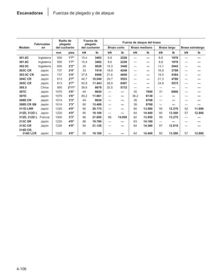Excavadoras
4-106
Fuerzas de plegado y de ataque
Radio de Fuerza de
Fuerza de ataque del brazo
Fabricadas plegado plegado
Modelo en del cucharón del cucharón Brazo corto Brazo mediano Brazo largo Brazo extralargo
mm pies kN lb kN lb kN lb kN lb kN lb
301.6C Inglaterra 500 1'7 15,4 3462 9,9 2226 — — 8,8 1978 — —
301.8C Inglaterra 500 1'7 15,4 3462 9,9 2226 — — 8,8 1978 — —
302.5C Inglaterra 650 2'2 25 5620 15,3 3440 — — 13,1 2945 — —
303C CR Japón 737 2'4 33 7419 18,9 4249 — — 16,9 3799 — —
303.5C CR Japón 737 2'4 37,8 8498 21,6 4856 — — 19,5 4384 — —
304C CR Japón 813 2'7 44,7 10.049 24,7 5553 — — 21,3 4788 — —
305C CR Japón 813 2'7 50,9 11.443 28,9 6497 — — 24,8 5575 — —
305.5 China 900 2'11 38,6 8678 25,5 5733 — — — — — —
307C Japón 1070 3'6 44 9830 — — 35 7850 31 6900 — —
307D Japón 1070 3'6 49,2 11.061 — — 36,2 8138 — — — —
308D CR Japón 1014 3'3 44 9830 — — 39 8768 — — — —
308D CR SB Japón 1014 3'3 60 13.489 — — 39 8768 — — — —
311D LRR Japón 1220 4'0 90 20.175 — — 60 13.560 55 12.270 52 11.690
312D, 312D L Japón 1220 4'0 85 19.100 — — 64 14.400 60 13.500 57 12.800
312D, 312D L Francia 1000 3'3 96 21.600 66 14.850 62 13.950 59 13.275 — —
313C SR Japón 1220 4'0 88 19.780 — — 63 14.160 — — — —
313C CR Japón 1220 4'0 94 21.120 — — 64 14.380 57 12.810 — —
314D CR,
314D LCR Japón 1220 4'0 85 19.100 — — 64 14.400 60 13.500 57 12.800
 