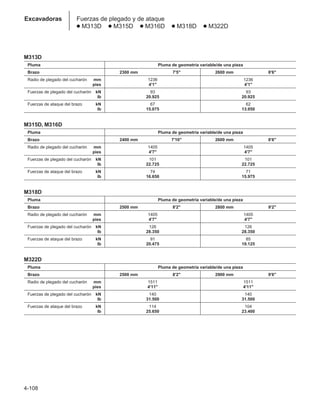 4-108
Excavadoras Fuerzas de plegado y de ataque
● M313D ● M315D ● M316D ● M318D ● M322D
M313D
Pluma Pluma de geometría variable/de una pieza
Brazo 2300 mm 7'5 2600 mm 8'6
Radio de plegado del cucharón mm 1236 1236
pies 4'1 4'1
Fuerzas de plegado del cucharón kN 93 93
lb 20.925 20.925
Fuerzas de ataque del brazo kN 67 62
lb 15.075 13.950
M315D, M316D
Pluma Pluma de geometría variable/de una pieza
Brazo 2400 mm 7'10 2600 mm 8'6
Radio de plegado del cucharón mm 1405 1405
pies 4'7 4'7
Fuerzas de plegado del cucharón kN 101 101
lb 22.725 22.725
Fuerzas de ataque del brazo kN 74 71
lb 16.650 15.975
M318D
Pluma Pluma de geometría variable/de una pieza
Brazo 2500 mm 8'2 2800 mm 9'2
Radio de plegado del cucharón mm 1405 1405
pies 4'7 4'7
Fuerzas de plegado del cucharón kN 126 126
lb 28.350 28.350
Fuerzas de ataque del brazo kN 91 85
lb 20.475 19.125
M322D
Pluma Pluma de geometría variable/de una pieza
Brazo 2500 mm 8'2 2900 mm 9'6
Radio de plegado del cucharón mm 1511 1511
pies 4'11 4'11
Fuerzas de plegado del cucharón kN 140 140
lb 31.500 31.500
Fuerzas de ataque del brazo kN 114 104
lb 25.650 23.400
 