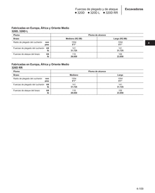4-109
4
Excavadoras
Fuerzas de plegado y de ataque
● 320D ● 320D L ● 320D RR
Fabricadas en Europa, África y Oriente Medio
320D, 320D L
Pluma Pluma de alcance
Brazo Mediano (R2.5B) Largo (R2.9B)
Radio de plegado del cucharón mm 1554 1554
pies 5'1 5'1
Fuerzas de plegado del cucharón kN 141 141
lb 31.725 31.725
Fuerzas de ataque del brazo kN 118 106
lb 26.650 23.850
Fabricadas en Europa, África y Oriente Medio
320D RR
Pluma Pluma de alcance
Brazo Mediano Largo
Radio de plegado del cucharón mm 1554 1554
pies 5'1 5'1
Fuerzas de plegado del cucharón kN 141 141
lb 31.725 31.725
Fuerzas de ataque del brazo kN 118 106
lb 26.650 23.850
 