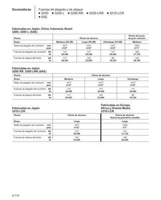 4-110
Excavadoras Fuerzas de plegado y de ataque
● 320D ● 320D L ● 320D RR ● 320D LRR ● 321D LCR
● SAE
Fabricadas en Japón, China, Indonesia, Brasil
320D, 320D L (SAE)
Pluma de excav.
Pluma Pluma de alcance de gran volumen
Brazo Mediano (R2.5B) Largo (R2.9B) Extralargo (R3.9B) Mediano
Radio de plegado del cucharón mm 1477 1477 1477 1555
pies 4'10 4'10 4'10 4'11
Fuerzas de plegado del cucharón kN 131 131 131 166
lb 29.450 29.450 29.450 37.318
Fuerzas de ataque del brazo kN 117 105 86 125
lb 26.303 23.605 19.334 28.100
Fabricadas en Japón
320D RR, 320D LRR (SAE)
Pluma Pluma de alcance
Brazo Mediano Largo Extralargo
Radio de plegado del cucharón mm 1477 1477 1477
pies 4'10 4'10 4'10
Fuerzas de plegado del cucharón kN 131 131 131
lb 29.450 29.450 29.450
Fuerzas de ataque del brazo kN 117 105 86
lb 26.303 23.605 19.334
Fabricadas en Europa,
Fabricadas en Japón África y Oriente Medio
321D LCR 321D LCR
Pluma Pluma de alcance Pluma de alcance/
Pluma de geometría variable
Brazo Largo Largo
Radio de plegado del cucharón mm 1477 1554
pies 4'10 5'1
Fuerzas de plegado del cucharón kN 131 141
lb 29.450 31.725
Fuerzas de ataque del brazo kN 105 106
lb 23.605 26.650
 