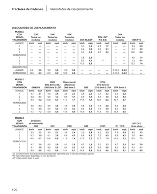 1-20
Tractores de Cadenas Velocidades de Desplazamiento
VELOCIDADES DE DESPLAZAMIENTO
MODELO
CON D3K D4K D5K D6K
SERVO- Todos los Todos los Todos los D5N LGP* Todos los
TRANSMISIÓN modelos modelos modelos D5N XL/LGP P.S. D.D. modelos D6N FTC
AVANCE km/h mph km/h mph km/h mph km/h mph km/h mph km/h mph km/h mph
1 — — — — — — 3,1 1,9 2,8 1,7 — — 3,3 2,0
2 — — — — — — 5,4 3,3 5,0 3,1 — — 5,7 3,5
3 — — — — — — 9,1 5,6 8,7 5,4 — — 10,0 6,2
RETROCESO
1 — — — — — — 3,8 2,3 — — 4,0 2,5
2 — — — — — — 6,7 4,1 ** — — 7,2 4,4
3 — — — — — — 11,3 6,9 — — 12,3 7,6
HIDROSTÁTICA
AVANCE 9,0 5,6 9,0 5,6 9,0 5,6 — — — — 0-10,0 0-6,2 — —
RETROCESO 10,0 6,2 10,0 6,2 10,0 6,2 — — — — 0-10,0 0-6,2 — —
MODELO
CON D6G/ Dirección de D7G/
SERVO- D6G Serie 2 XL/ diferencial D7G Serie 2/
TRANSMISIÓN D6N D/S D6G Serie 2 LGP D6R Serie 3 D6T D7G Serie 2 LGP D7R Serie 2
AVANCE km/h mph km/h mph km/h mph km/h mph km/h mph km/h mph
1 3,4 2,1 4,0 2,5 3,8 2,3 3,8 2,3 3,7 2,3 3,5 2,2
2 5,9 3,7 6,9 4,3 6,6 4,1 6,6 4,1 6,4 4,0 6,2 3,8
3 9,9 6,2 10,8 6,7 11,4 7,1 11,4 7,1 10,0 6,2 10,7 6,7
RETROCESO
1 3,8 2,4 4,8 3,0 4,8 3,0 4,8 3,0 4,5 2,8 4,6 2,9
2 7,2 4,5 8,4 5,2 8,4 5,2 8,4 5,2 7,9 4,9 8,0 5,0
3 11,7 7,3 12,9 8,0 14,5 9,0 14,6 9,0 11,9 7,4 13,8 8,6
MODELO
CON Dirección
SERVO- de diferencial D11T/CD
TRANSMISIÓN D8R D8T D9R D9T D10T D11T/CD Gran altura
AVANCE km/h mph km/h mph km/h mph km/h mph km/h mph km/h mph km/h mph
1 3,5 2,2 3,4 2,1 3,8 2,4 3,9 2,4 4,0 2,5 3,9 2,4 4,0 2,5
2 6,2 3,9 6,1 3,8 6,8 4,2 6,8 4,2 7,2 4,5 6,8 4,2 7,0 4,4
3 10,8 6,7 10,6 6,6 11,9 7,4 11,7 7,3 12,7 7,9 11,8 7,3 12,0 7,5
RETROCESO
1 4,7 2,9 4,5 2,8 4,7 2,9 4,7 2,9 5,2 3,2 4,7 2,9 4,8 3,0
2 8,1 5,0 8,0 5,0 8,4 5,2 8,4 5,2 9,0 5,6 8,2 5,1 8,3 5,2
3 13,9 8,6 14,2 8,8 14,7 9,1 14,3 8,9 15,8 9,8 14,0 8,7 14,9 9,0
**La servotransmisión de mando directo está disponible solamente para el mercado doméstico japonés.
**No había información disponible a la hora de imprimir.
LGP = Baja presión sobre el suelo.
 