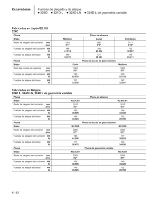 4-112
Excavadoras Fuerzas de plegado y de ataque
● 324D ● 324D L ● 324D LN ● 324D L de geometría variable
Fabricadas en Japón/EE.UU.
324D
Pluma Pluma de alcance
Brazo Mediano Largo Extralargo
Radio de plegado del cucharón mm 1551 1551 1477
pies 5'1 5'1 4'10
Fuerzas de plegado del cucharón kN 186 186 172
lb 41.814 41.814 38.667
Fuerzas de ataque del brazo kN 148 127 113
lb 33.272 28.551 25.471
Pluma Pluma de excav. de gran volumen
Brazo Corto Mediano
Raio das pontas da caçamba mm 1663 1663
pies 5'5 5'5
Fuerzas de plegado del cucharón kN 189 239
lb 42.470 53.729
Fuerzas de ataque del brazo kN 151 147
lb 33.930 33.047
Fabricadas en Bélgica
324D L, 324D LN, 324D L de geometría variable
Pluma Pluma de alcance
Brazo R2.5CB1 R2.95CB1
Radio de plegado del cucharón mm 1610 1610
pies 5'3 5'3
Fuerzas de plegado del cucharón kN 160 149
lb 36.000 33.525
Fuerzas de ataque del brazo kN 149 132
lb 33.525 29.700
Pluma Pluma de excav. de gran volumen
Brazo M2.0DB M2.5DB
Radio de plegado del cucharón mm 2000 2500
pies 6'7 8'2
Fuerzas de plegado del cucharón kN 186 177
lb 41.850 39.825
Fuerzas de ataque del brazo kN 171 154
lb 38.475 34.650
Pluma Pluma de geometría variable
Brazo M2.5CB1 M2.9CB1
Radio de plegado del cucharón mm 2500 2950
pies 8'2 9'8
Fuerzas de plegado del cucharón kN 160 149
lb 36.000 33.525
Fuerzas de ataque del brazo kN 149 132
lb 33.525 29.700
 