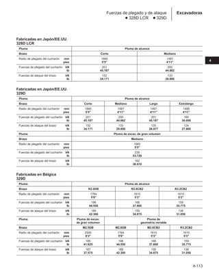 Fuerzas de plegado y de ataque
● 328D LCR ● 329D
4-113
4
Excavadoras
Fabricadas en Japón/EE.UU.
328D LCR
Pluma Pluma de alcance
Brazo Corto Mediano
Radio de plegado del cucharón mm 1660 1487
pies 5'5 4'11
Fuerzas de plegado del cucharón kN 201 200
lb 45.187 44.962
Fuerzas de ataque del brazo kN 152 133
lb 34.171 29.900
Fabricadas en Japón/EE.UU.
329D
Pluma Pluma de alcance
Brazo Corto Mediano Largo Extralargo
Radio de plegado del cucharón mm 1660 1487 1487 1488
pies 5'5 4'11 4'11 4'11
Fuerzas de plegado del cucharón kN 201 200 201 160
lb 45.187 44.962 45.187 36.000
Fuerzas de ataque del brazo kN 152 133 120 124
lb 34.171 29.900 26.977 27.900
Pluma Pluma de excav. de gran volumen
Brazo Mediano
Radio de plegado del cucharón mm 1660
pies 5'5
Fuerzas de plegado del cucharón kN 239
lb 53.729
Fuerzas de ataque del brazo kN 162
lb 36.419
Fabricadas en Bélgica
329D
Pluma Pluma de alcance
Brazo R2.0DB R2.6CB2 R3.2CB2
Radio de plegado del cucharón mm 1764 1610 1610
pies 5'9 5'3 5'3
Fuerzas de plegado del cucharón kN 198 168 159
lb 44.550 37.800 35.775
Fuerzas de ataque del brazo kN 188 155 138
lb 42.300 34.875 31.050
Pluma Pluma de excav. Pluma de
de gran volumen geometría variable
Brazo M2.5DB M2.0DB M2.6CB2 R3.2CB2
Radio de plegado del cucharón mm 2500 1764 1610 1610
pies 8'2 5'9 5'3 5'3
Fuerzas de plegado del cucharón kN 185 198 168 159
lb 41.625 44.550 37.800 35.775
Fuerzas de ataque del brazo kN 167 188 155 138
lb 37.575 42.300 34.875 31.050
 