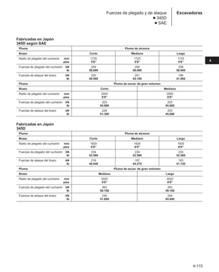 4-115
4
Excavadoras
Fuerzas de plegado y de ataque
● 345D
● SAE
Fabricadas en Japón
345D según SAE
Pluma Pluma de alcance
Brazo Corto Mediano Largo
Radio de plegado del cucharón mm 1725 1725 1725
pies 5'8 5'8 5'8
Fuerzas de plegado del cucharón kN 258 258 258
lb 58.000 58.000 58.000
Fuerzas de ataque del brazo kN 220 201 186
lb 49.500 45.100 41.800
Pluma Pluma de excav. de gran volumen
Brazo Corto Mediano
Radio de plegado del cucharón mm 2050 2050
pies 6'9 6'9
Fuerzas de plegado del cucharón kN 203 203
lb 45.680 45.680
Fuerzas de ataque del brazo kN 228 203
lb 51.300 45.680
Fabricadas en Japón
345D
Pluma Pluma de alcance
Brazo Corto Mediano Largo
Radio de plegado del cucharón mm 1820 1820 1820
pies 6'0 6'0 6'0
Fuerzas de plegado del cucharón kN 234 234 234
lb 52.580 52.580 52.580
Fuerzas de ataque del brazo kN 216 197 183
lb 48.540 44.270 41.120
Pluma Pluma de excav. de gran volumen
Brazo Mediano Largo
Radio de plegado del cucharón mm 2020 2020
pies 6'8 6'8
Fuerzas de plegado del cucharón kN 263 263
lb 59.100 59.100
Fuerzas de ataque del brazo kN 230 204
lb 51.690 45.840
 