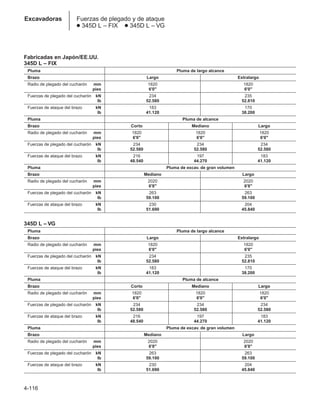 4-116
Excavadoras Fuerzas de plegado y de ataque
● 345D L – FIX ● 345D L – VG
Fabricadas en Japón/EE.UU.
345D L – FIX
Pluma Pluma de largo alcance
Brazo Largo Extralargo
Radio de plegado del cucharón mm 1820 1820
pies 6'0 6'0
Fuerzas de plegado del cucharón kN 234 235
lb 52.580 52.810
Fuerzas de ataque del brazo kN 183 170
lb 41.120 38.200
Pluma Pluma de alcance
Brazo Corto Mediano Largo
Radio de plegado del cucharón mm 1820 1820 1820
pies 6'0 6'0 6'0
Fuerzas de plegado del cucharón kN 234 234 234
lb 52.580 52.580 52.580
Fuerzas de ataque del brazo kN 216 197 183
lb 48.540 44.270 41.120
Pluma Pluma de excav. de gran volumen
Brazo Mediano Largo
Radio de plegado del cucharón mm 2020 2020
pies 6'8 6'8
Fuerzas de plegado del cucharón kN 263 263
lb 59.100 59.100
Fuerzas de ataque del brazo kN 230 204
lb 51.690 45.840
345D L – VG
Pluma Pluma de largo alcance
Brazo Largo Extralargo
Radio de plegado del cucharón mm 1820 1820
pies 6'0 6'0
Fuerzas de plegado del cucharón kN 234 235
lb 52.580 52.810
Fuerzas de ataque del brazo kN 183 170
lb 41.120 38.200
Pluma Pluma de alcance
Brazo Corto Mediano Largo
Radio de plegado del cucharón mm 1820 1820 1820
pies 6'0 6'0 6'0
Fuerzas de plegado del cucharón kN 234 234 234
lb 52.580 52.580 52.580
Fuerzas de ataque del brazo kN 216 197 183
lb 48.540 44.270 41.120
Pluma Pluma de excav. de gran volumen
Brazo Mediano Largo
Radio de plegado del cucharón mm 2020 2020
pies 6'8 6'8
Fuerzas de plegado del cucharón kN 263 263
lb 59.100 59.100
Fuerzas de ataque del brazo kN 230 204
lb 51.690 45.840
 