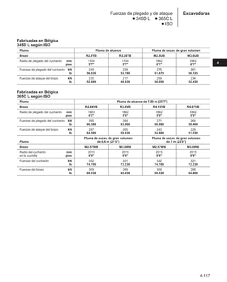 4-117
4
Excavadoras
Fuerzas de plegado y de ataque
● 345D L ● 365C L
● ISO
Fabricadas en Bélgica
345D L según ISO
Pluma Pluma de alcance Pluma de excav. de gran volumen
Brazo R2.9TB R3.35TB M2.5UB M3.0UB
Radio de plegado del cucharón mm 1704 1704 1862 1862
pies 5'7 5'7 6'1 6'1
Fuerzas de plegado del cucharón kN 249 239 275 261
lb 56.030 53.780 61.875 58.725
Fuerzas de ataque del brazo kN 235 217 259 234
lb 52.880 48.830 58.050 52.430
Fabricadas en Bélgica
365C L según ISO
Pluma Pluma de alcance de 7,80 m (25'7)
Brazo R2.84VB R3.6VB R4.15VB R4.67VB
Radio de plegado del cucharón mm 1903 1862 1862 1862
pies 6'2 5'9 5'9 5'9
Fuerzas de plegado del cucharón kN 295 284 271 264
Ib 66.380 63.900 60.980 59.400
Fuerzas de ataque del brazo kN 287 265 243 229
Ib 64.580 59.630 54.680 51.530
Pluma de excav. de gran volumen Pluma de excav. de gran volumen
Pluma de 6,6 m (21'8) de 7 m (23'0)
Brazo M2.57WB M3.0WB M2.57WB M3.0WB
Radio del cucharón mm 2015 2015 2015 2015
en la cuchilla pies 6'6 6'6 6'6 6'6
Fuerzas del cucharón kN 332 321 332 321
Ib 74.700 72.230 74.700 72.230
Fuerzas del brazo kN 309 289 309 288
Ib 69.530 65.030 69.530 64.800
 