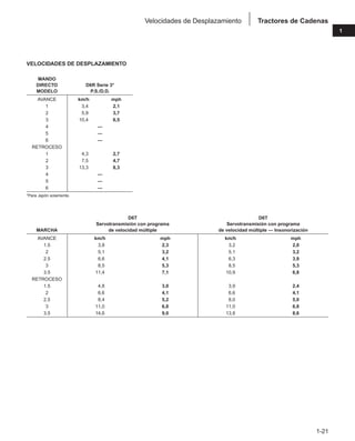 1-21
1
Tractores de Cadenas
Velocidades de Desplazamiento
VELOCIDADES DE DESPLAZAMIENTO
MANDO
DIRECTO D6R Serie 3*
MODELO P.S./D.D.
AVANCE km/h mph
1 3,4 2,1
2 5,9 3,7
3 10,4 6,5
4 —
5 —
6 —
RETROCESO
1 4,3 2,7
2 7,5 4,7
3 13,3 8,3
4 —
5 —
6 —
*Para Japón solamente.
D6T D6T
Servotransmisión con programa Servotransmisión con programa
MARCHA de velocidad múltiple de velocidad múltiple — Insonorización
AVANCE km/h mph km/h mph
1.5 3,8 2,3 3,2 2,0
2 5,1 3,2 5,1 3,2
2.5 6,6 4,1 6,3 3,9
3 8,5 5,3 8,5 5,3
3.5 11,4 7,1 10,9 6,8
RETROCESO
1.5 4,8 3,0 3,9 2,4
2 6,6 4,1 6,6 4,1
2.5 8,4 5,2 8,0 5,0
3 11,0 6,8 11,0 6,8
3.5 14,6 9,0 13,8 8,6
 