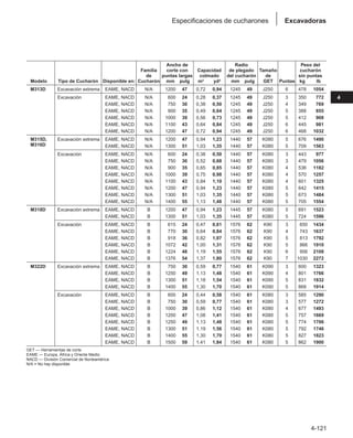4-121
4
Excavadoras
Especificaciones de cucharones
Ancho de Radio Peso del
Familia corte con Capacidad de plegado Tamaño cucharón
de puntas largas colmado del cucharón de sin puntas
Modelo Tipo de Cucharón Disponible en: Cucharón mm pulg m3 yd3 mm pulg GET Puntas kg lb
M313D Excavación extrema EAME, NACD N/A 1200 47 0,72 0,94 1245 49 J250 6 478 1054
Excavación EAME, NACD N/A 600 24 0,28 0,37 1245 49 J250 3 350 772
EAME, NACD N/A 750 30 0,38 0,50 1245 49 J250 4 349 769
EAME, NACD N/A 900 35 0,49 0,64 1245 49 J250 5 388 855
EAME, NACD N/A 1000 39 0,56 0,73 1245 49 J250 5 412 908
EAME, NACD N/A 1100 43 0,64 0,84 1245 49 J250 6 445 981
EAME, NACD N/A 1200 47 0,72 0,94 1245 49 J250 6 468 1032
M315D, Excavación extrema EAME, NACD N/A 1200 47 0,94 1,23 1440 57 K080 5 676 1490
M316D EAME, NACD N/A 1300 51 1,03 1,35 1440 57 K080 5 709 1563
Excavación EAME, NACD N/A 600 24 0,38 0,50 1440 57 K080 3 443 977
EAME, NACD N/A 750 30 0,52 0,68 1440 57 K080 3 479 1056
EAME, NACD N/A 900 35 0,65 0,85 1440 57 K080 4 536 1182
EAME, NACD N/A 1000 39 0,75 0,98 1440 57 K080 4 570 1257
EAME, NACD N/A 1100 43 0,84 1,10 1440 57 K080 4 601 1325
EAME, NACD N/A 1200 47 0,94 1,23 1440 57 K080 5 642 1415
EAME, NACD N/A 1300 51 1,03 1,35 1440 57 K080 5 673 1484
EAME, NACD N/A 1400 55 1,13 1,48 1440 57 K080 5 705 1554
M318D Excavación extrema EAME, NACD B 1200 47 0,94 1,23 1445 57 K080 5 691 1523
EAME, NACD B 1300 51 1,03 1,35 1445 57 K080 5 724 1596
Excavación EAME, NACD B 615 24 0,47 0,61 1576 62 K90 3 650 1434
EAME, NACD B 770 30 0,64 0,84 1576 62 K90 4 743 1637
EAME, NACD B 918 36 0,82 1,07 1576 62 K90 5 813 1792
EAME, NACD B 1072 42 1,00 1,31 1576 62 K90 5 866 1910
EAME, NACD B 1224 48 1,19 1,55 1576 62 K90 6 956 2108
EAME, NACD B 1376 54 1,37 1,80 1576 62 K90 7 1030 2272
M322D Excavación extrema EAME, NACD B 750 30 0,59 0,77 1540 61 K090 3 600 1323
EAME, NACD B 1250 49 1,13 1,48 1540 61 K090 4 801 1766
EAME, NACD B 1300 51 1,18 1,54 1540 61 K090 5 831 1832
EAME, NACD B 1400 55 1,30 1,70 1540 61 K090 5 868 1914
Excavación EAME, NACD B 600 24 0,44 0,58 1540 61 K080 3 585 1290
EAME, NACD B 750 30 0,59 0,77 1540 61 K080 3 577 1272
EAME, NACD B 1000 39 0,86 1,12 1540 61 K080 4 677 1493
EAME, NACD B 1200 47 1,08 1,41 1540 61 K080 5 757 1669
EAME, NACD B 1250 49 1,13 1,48 1540 61 K080 5 774 1706
EAME, NACD B 1300 51 1,19 1,56 1540 61 K080 5 792 1746
EAME, NACD B 1400 55 1,30 1,70 1540 61 K080 5 827 1823
EAME, NACD B 1500 59 1,41 1,84 1540 61 K080 5 862 1900
GET — Herramientas de corte
EAME — Europa, África y Oriente Medio
NACD — División Comercial de Norteamérica
N/A = No hay disponible
 
