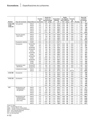 4-122
Excavadoras Especificaciones de cucharones
Ancho de Radio Peso del
Familia corte con Capacidad de plegado Tamaño cucharón
de puntas largas colmado del cucharón de sin puntas
Modelo Tipo de Cucharón Disponible en: Cucharón mm pulg m3 yd3 mm pulg GET Puntas kg lb
311D LRR, Uso general NACD 312 458 18 0,25 0,33 1220 48 J250 3 267 589
312D, NACD 312 610 24 0,29 0,39 1220 48 J250 4 303 667
314D CR
NACD 312 760 30 0,38 0,53 1220 48 J250 5 344 758
NACD 312 915 36 0,52 0,68 1220 48 J250 6 386 850
NACD 312 1067 42 0,63 0,82 1220 48 J250 7 427 942
NACD 312 1218 48 0,74 0,97 1220 48 J250 7 464 1024
Servicio pesado NACD 312 610 24 0,29 0,39 1220 48 J300 3 346 763
para rocas NACD 312 760 30 0,38 0,53 1220 48 J300 4 396 872
NACD 312 915 36 0,52 0,68 1220 48 J300 5 447 985
NACD 312 1067 42 0,63 0,82 1220 48 J300 5 489 1079
Excavación extrema EAME N/A 500 20 0,21 0,27 — — — 5 314 692
Excavación SCM/APD 312 564 22 0,32 0,42 1220 48 J250 3 308 681
EAME N/A 600 24 0,28 0,37 1240 49 J250 3 316 697
SCM/APD 312 664 26 0,38 0,50 1220 48 J250 4 326 720
SCM/APD 312 785 30 0,45 0,59 1220 48 J250 5 352 776
EAME N/A 750 30 0,38 0,50 1240 49 J250 4 336 741
SCM/APD 312 880 34 0,52 0,68 1220 48 J250 5 374 825
EAME N/A 900 35 0,49 0,64 1240 49 J250 5 375 827
SCM/APD 312 964 37 0,57 0,75 1220 48 J250 5 392 864
EAME N/A 1000 39 0,56 0,73 1240 49 J250 5 397 875
SCM/APD 312 1056 41 0,63 0,82 1220 48 J250 5 415 916
EAME N/A 1100 43 0,64 0,84 1240 49 J250 6 430 948
EAME N/A 1200 47 0,72 0,94 1240 49 J250 6 453 999
Excavación para SCM/APD 312 880 34 0,52 0,68 1220 48 J250 5 399 879
demolición SCM/APD 312 785 30 0,45 0,59 1220 48 J250 5 376 830
Limpieza de zanjas NACD 312 1219 48 0,50 0,66 1013 40 — — 408 900
NACD 312 1524 60 0,57 0,75 1016 40 BOCE * 454 1000
313C SR Excavación — — 600 24 0,32 0,42 1220 48 J250 — 309 680
— — 700 28 0,38 0,50 1220 48 J250 — 327 720
— — 825 32 0,45 0,59 1220 48 J250 — 352 780
313C CR Excavación — — 600 24 0,32 0,42 1220 48 J250 — 309 680
— — 700 28 0,38 0,50 1220 48 J250 — 327 720
— — 825 32 0,45 0,59 1220 48 J250 — 352 780
— — 920 36 0,52 0,68 1220 48 J250 — 375 830
— — 1000 39 0,57 0,75 1220 48 J250 — 392 860
315 Rendimiento del NACD 315 601 24 0,33 0,43 1477 58 K80 3 413 911
sujetapasador, NACD 315 756 30 0,45 0,59 1477 58 K80 4 488 1076
uso general
NACD 315 904 36 0,57 0,75 1477 58 K80 5 544 1199
NACD 315 1058 42 0,70 0,92 1477 58 K80 5 594 1310
NACD 315 1210 48 0,83 1,08 1477 58 K80 6 655 1443
Rendimiento del NACD 315 610 24 0,33 0,43 1489 59 K90 3 481 1061
sujetapasador, NACD 315 762 30 0,45 0,59 1489 59 K90 4 566 1248
servicio pesado
NACD 315 914 36 0,57 0,75 1489 59 K90 5 632 1394
para rocas
NACD 315 1067 42 0,70 0,92 1489 59 K90 5 691 1524
NACD 315 1219 48 0,83 1,08 1489 59 K90 6 761 1677
*Punta 217-4850.
GET — Herramientas de corte
EAME — Europa, África y Oriente Medio
NACD — División Comercial de Norteamérica
SCM — Shin Caterpillar Mitsubishi
APD — División Asia Pacífico
N/A = No hay disponible
 