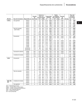 4-123
4
Excavadoras
Especificaciones de cucharones
Ancho de Radio Peso del
Familia corte con Capacidad de plegado Tamaño cucharón
de puntas largas colmado del cucharón de sin puntas
Modelo Tipo de Cucharón Disponible en: Cucharón mm pulg m3 yd3 mm pulg GET Puntas kg lb
315D L Uso general NACD 315 617 24 0,35 0,45 1350 53 K80 3 389 858
NACD 315 770 30 0,47 0,62 1350 53 K80 4 442 974
NACD 315 922 36 0,61 0,80 1350 53 K80 5 496 1093
NACD 315 1074 42 0,74 1,02 1350 53 K80 5 540 1190
NACD 315 1219 48 0,88 1,15 1350 53 K80 6 593 1307
Servicio pesado NACD 315 619 24 0,35 0,45 1361 54 K90 3 474 1046
para rocas NACD 315 770 30 0,47 0,62 1361 54 K90 4 542 1194
NACD 315 924 36 0,61 0,80 1361 54 K90 5 610 1344
NACD 315 1076 42 0,74 1,02 1361 54 K90 5 666 1468
NACD 315 1228 48 0,88 1,15 1361 54 K90 6 733 1617
Excavación EAME N/A 600 24 0,38 0,50 1415 56 K080 3 450 992
EAME N/A 750 30 0,52 0,68 1415 56 K080 3 489 1078
EAME N/A 850 33 0,56 0,73 — — — — — —
EAME N/A 1000 39 0,75 0,98 1415 56 K080 4 580 1279
EAME N/A 1100 43 0,84 1,10 1415 56 K080 4 612 1349
EAME N/A 1200 47 0,94 1,23 1415 56 K080 5 652 1437
EAME N/A 1300 51 1,03 1,35 1415 56 K080 5 684 1508
EAME N/A 1400 55 1,13 1,48 1415 56 K080 5 715 1576
SCM/APD 315 960 37 0,65 0,85 1352 53 J300 5 485 1069
SCM/APD 315 1115 43 0,80 1,00 1352 53 J300 6 543 1197
Excavación extrema EAME N/A 1200 47 0,94 1,23 1415 56 K080 5 686 1512
EAME N/A 1300 51 1,03 1,35 1415 56 K080 5 719 1585
Limpieza de zanjas NACD 315 1524 60 0,95 1,25 1107 44 — — 499 1100
NACD 315 1676 66 1,05 1,38 1107 44 — — 608 1340
319D Excavación EAME B 600 24 0,38 0,50 1423 56 K080 3 465 1025
EAME B 750 30 0,52 0,68 1424 56 K080 3 494 1089
EAME B 900 35 0,65 0,85 1425 56 K080 4 551 1215
EAME B 1000 39 0,75 0,98 1426 56 K080 4 585 1290
EAME B 1100 43 0,84 1,10 1427 56 K080 4 617 1360
EAME B 1200 47 0,94 1,23 1428 56 K080 5 657 1448
EAME B 1300 51 1,03 1,35 1429 56 K080 5 689 1519
EAME B 1400 55 1,13 1,48 1430 56 K080 5 723 1594
Servicio pesado NACD B 615 24 0,47 0,61 1577 62 K90 3 650 1434
NACD B 770 30 0,64 0,84 1577 62 K90 4 743 1637
NACD B 918 36 0,82 1,07 1577 62 K90 5 813 1792
NACD B 1072 42 1,00 1,31 1577 62 K90 5 866 1910
NACD B 1224 48 1,19 1,55 1577 62 K90 6 956 2108
NACD B 1376 54 1,37 1,80 1577 62 K90 7 1030 2272
320, 322, Limpieza de zanjas NACD A 1142 45 0,60 0,78 1085 43 — — 291 642
325 NACD A 1219 48 0,57 0,75 1013 40 — — 454 1001
Uso general NACD A 915 36 0,52 0,68 1220 48 J250 6 386 850
GET — Herramientas de corte
EAME — Europa, África y Oriente Medio
NACD — División Comercial de Norteamérica
SCM — Shin Caterpillar Mitsubishi
APD — División Asia Pacífico
N/A = No hay disponible
 