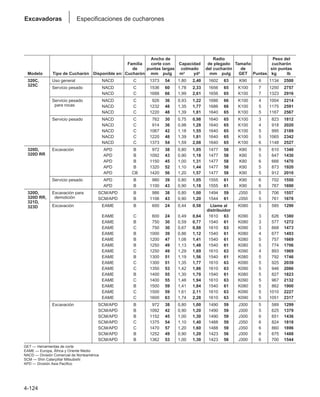 4-124
Excavadoras Especificaciones de cucharones
Ancho de Radio Peso del
Familia corte con Capacidad de plegado Tamaño cucharón
de puntas largas colmado del cucharón de sin puntas
Modelo Tipo de Cucharón Disponible en: Cucharón mm pulg m3 yd3 mm pulg GET Puntas kg lb
320C, Uso general NACD C 1373 54 1,80 2,40 1602 63 K90 6 1134 2500
325C
Servicio pesado NACD C 1536 60 1,78 2,33 1656 65 K100 7 1250 2757
NACD C 1688 66 1,99 2,61 1656 65 K100 7 1323 2916
Servicio pesado NACD C 926 36 0,93 1,22 1686 66 K100 4 1004 2214
para rocas NACD C 1232 48 1,35 1,77 1686 66 K100 5 1175 2591
NACD C 1220 48 1,39 1,81 1640 65 K100 5 1167 2567
Servicio pesado NACD C 762 30 0,75 0,98 1640 65 K100 3 823 1812
NACD C 914 36 0,98 1,28 1640 65 K100 4 918 2020
NACD C 1067 42 1,18 1,55 1640 65 K100 5 995 2189
NACD C 1220 48 1,39 1,81 1640 65 K100 5 1065 2342
NACD C 1373 54 1,59 2,08 1640 65 K100 6 1148 2527
320D, Excavación APD B 972 38 0,80 1,05 1477 58 K80 5 610 1340
320D RR APD B 1092 43 0,90 1,18 1477 58 K80 5 647 1430
APD B 1150 45 1,00 1,31 1477 58 K80 6 666 1470
APD B 1320 52 1,10 1,44 1477 58 K90 5 873 1920
APD CB 1420 56 1,20 1,57 1477 58 K90 5 912 2010
Servicio pesado APD B 980 39 0,80 1,05 1555 61 K90 6 702 1550
APD B 1100 43 0,90 1,18 1555 61 K90 6 767 1690
320D, Excavación para SCM/APD B 986 38 0,80 1,00 1494 59 J350 5 706 1557
320D RR, demolición SCM/APD B 1106 43 0,90 1,20 1544 61 J350 5 761 1678
321D,
Excavación EAME B 600 24 0,44 0,58 Llame al K080 3 585 1290
distribuidor
323D
EAME C 600 24 0,49 0,64 1610 63 K090 3 626 1380
EAME B 750 30 0,59 0,77 1540 61 K080 3 577 1272
EAME C 750 30 0,67 0,88 1610 63 K090 3 668 1473
EAME B 1000 39 0,86 1,12 1540 61 K080 4 677 1493
EAME B 1200 47 1,08 1,41 1540 61 K080 5 757 1669
EAME B 1250 49 1,13 1,48 1540 61 K080 5 774 1706
EAME C 1250 49 1,29 1,69 1610 63 K090 4 893 1969
EAME B 1300 51 1,19 1,56 1540 61 K080 5 792 1746
EAME C 1300 51 1,35 1,77 1610 63 K090 5 925 2039
EAME C 1350 53 1,42 1,86 1610 63 K090 5 946 2086
EAME B 1400 55 1,30 1,70 1540 61 K080 5 827 1823
EAME C 1400 55 1,48 1,94 1610 63 K090 5 967 2132
EAME B 1500 59 1,41 1,84 1540 61 K080 5 862 1900
EAME C 1500 59 1,61 2,11 1610 63 K090 5 1010 2227
EAME C 1600 63 1,74 2,28 1610 63 K090 5 1051 2317
Excavación SCM/APD B 972 38 0,80 1,00 1490 59 J300 5 589 1299
SCM/APD B 1092 42 0,90 1,20 1490 59 J300 5 625 1379
SCM/APD B 1152 45 1,00 1,30 1490 59 J300 6 651 1436
SCM/APD C 1375 54 1,10 1,40 1488 59 J350 6 824 1818
SCM/APD C 1470 57 1,20 1,60 1488 59 J350 6 860 1896
SCM/APD B 1252 49 0,90 1,20 1423 56 J300 6 675 1488
SCM/APD B 1362 53 1,00 1,30 1423 56 J300 6 700 1544
GET — Herramientas de corte
EAME — Europa, África y Oriente Medio
NACD — División Comercial de Norteamérica
SCM — Shin Caterpillar Mitsubishi
APD — División Asia Pacífico
 