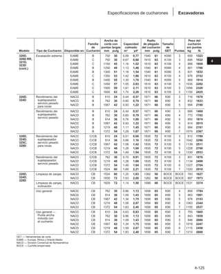 4-125
4
Excavadoras
Especificaciones de cucharones
Ancho de Radio Peso del
Familia corte con Capacidad de plegado Tamaño cucharón
de puntas largas colmado del cucharón de sin puntas
Modelo Tipo de Cucharón Disponible en: Cucharón mm pulg m3 yd3 mm pulg GET Puntas kg lb
320D, Excavación extrema EAME B 750 30 0,59 0,77 1540 61 K090 3 600 1323
320D RR, EAME C 750 30 0,67 0,88 1610 63 K100 3 695 1532
321D,
EAME C 1150 45 1,16 1,52 1610 63 K100 4 888 1958
323D
EAME B 1250 49 1,13 1,48 1540 61 K090 4 801 1766
(cont.)
EAME B 1300 51 1,18 1,54 1540 61 K090 5 831 1832
EAME C 1350 53 1,42 1,86 1610 63 K100 4 976 2152
EAME B 1400 55 1,30 1,70 1540 61 K090 5 868 1914
EAME C 1450 57 1,55 2,03 1610 63 K100 5 1035 2282
EAME C 1500 59 1,61 2,11 1610 63 K100 5 1056 2328
EAME C 1600 63 1,74 2,28 1610 63 K100 5 1100 2425
320D, Rendimiento del NACD B 610 24 0,44 0,57 1671 66 K90 3 716 1578
324D sujetapasador, NACD B 762 30 0,60 0,79 1671 66 K90 4 832 1833
servicio pesado
NACD B 1067 42 0,93 1,22 1671 66 K90 5 994 2190
para rocas
Rendimiento del NACD B 610 24 0,44 0,57 1671 66 K90 3 666 1469
sujetapasador, NACD B 762 30 0,60 0,79 1671 66 K90 4 772 1702
servicio pesado
NACD B 914 36 0,76 1,00 1671 66 K90 5 850 1874
NACD B 1067 42 0,93 1,22 1671 66 K90 5 914 2015
NACD B 1219 48 1,11 1,45 1671 66 K90 6 994 2191
NACD B 1372 54 1,28 1,67 1671 66 K90 7 1074 2367
320D, Rendimiento del NACD C/CB 610 24 0,51 0,66 1835 72 K100 3 812 1789
324D, sujetapasador, NACD C/CB 914 36 0,88 1,16 1835 72 K100 4 1042 2296
325C, servicio pesado
NACD C/CB 1067 42 1,08 1,42 1835 72 K100 5 1139 2511
329D para rocas
NACD C/CB 1219 48 1,28 1,68 1835 72 K100 5 1228 2708
NACD C/CB 1372 54 1,49 1,94 1835 72 K100 6 1330 2933
Rendimiento del NACD C/CB 762 30 0,70 0,91 1835 72 K100 3 851 1876
sujetapasador, NACD C/CB 1219 48 1,28 1,68 1835 72 K100 5 1134 2499
servicio pesado
NACD C/CB 1372 54 1,49 1,94 1835 72 K100 6 1227 2704
NACD C/CB 1524 60 1,69 2,21 1835 72 K100 7 1320 2910
320D, Limpieza de zanjas NACD CB 1524 60 1,25 1,63 1262 50 BOCE BOCE 793 1627
324D, NACD CB 1830 72 1,53 2,00 1262 50 BOCE BOCE 897 1973
329D
Limpieza de zanjas, NACD CB 1829 72 1,14 1,50 1688 66 BOCE BOCE 1531 3374
inclinación
Uso general NACD CB 762 30 0,86 1,13 1656 65 K90 4 809 1784
NACD CB 914 36 1,09 1,43 1656 65 K90 5 903 1991
NACD CB 1067 42 1,34 1,75 1656 65 K90 5 976 2153
NACD CB 1219 48 1,58 2,07 1656 65 K90 6 1063 2344
NACD CB 1372 54 1,83 2,40 1656 65 K90 7 1150 2537
Uso general — NACD CB 610 24 0,63 0,83 1656 65 K90 3 755 1665
Punta ancha NACD CB 762 30 0,86 1,13 1656 65 K90 4 843 1859
incluida con
NACD CB 914 36 1,09 1,43 1656 65 K90 5 946 2086
el cucharón
NACD CB 1067 42 1,34 1,75 1656 65 K90 5 1019 2247
NACD CB 1219 48 1,59 2,07 1656 65 K90 6 1115 2458
NACD CB 1372 54 1,83 2,40 1656 65 K90 7 1210 2668
GET — Herramientas de corte
EAME — Europa, África y Oriente Medio
NACD — División Comercial de Norteamérica
BOCE — Cuchilla empernada
 