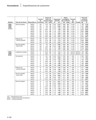 4-126
Excavadoras Especificaciones de cucharones
Ancho de Radio Peso del
Familia corte con Capacidad de plegado Tamaño cucharón
de puntas largas colmado del cucharón de sin puntas
Modelo Tipo de Cucharón Disponible en: Cucharón mm pulg m3 yd3 mm pulg GET Puntas kg lb
320D, Servicio pesado NACD CB 610 24 0,53 0,70 1686 66 K100 3 780 1718
324D, NACD CB 762 30 0,73 0,95 1686 66 K100 3 857 1886
329D
NACD CB 914 36 0,93 1,22 1686 66 K100 4 943 2076
(cont.)
NACD CB 1067 42 1,14 1,49 1686 66 K100 5 1025 2255
NACD CB 1219 48 1,35 1,77 1686 66 K100 5 1095 2409
NACD CB 1372 54 1,57 2,05 1686 66 K100 6 1181 2599
NACD CB 1524 60 1,78 2,33 1686 66 K100 7 1267 2788
NACD CB 1676 66 1,99 2,61 1686 66 K100 7 1340 2947
Potencia de NACD CB 1067 42 1,12 1,47 1592 63 K100 5 1013 2233
servicio pesado NACD CB 1219 48 1,33 1,73 1592 63 K100 5 1089 2402
NACD CB 1372 54 1,53 2,01 1592 63 K100 6 1180 2602
Servicio pesado NACD CB 762 30 0,73 0,95 1686 66 K100 3 936 2059
para rocas NACD CB 914 36 0,93 1,22 1686 66 K100 4 1035 2276
NACD CB 1067 42 1,14 1,49 1686 66 K100 5 1126 2478
NACD CB 1219 48 1,35 1,77 1686 66 K100 5 1211 2664
320D, Limpieza de zanjas NACD B 1524 60 1,02 1,33 1139 45 BOCE BOCE 726 1601
324D, NACD B 1830 72 1,24 1,63 1139 45 BOCE BOCE 823 1815
M322
Uso general NACD B 601 24 0,55 0,72 1565 62 K80 3 629 1387
NACD B 756 30 0,75 0,98 1565 62 K80 4 718 1583
NACD B 904 36 0,95 1,24 1565 62 K80 5 790 1742
NACD B 1058 42 1,16 1,52 1565 62 K80 5 853 1880
NACD B 1210 48 1,38 1,80 1565 62 K80 6 926 2042
NACD B 1362 54 1,59 2,08 1565 62 K80 7 1000 2204
Potencia de NACD B 918 36 0,79 1,03 1458 57 K90 5 811 1788
servicio pesado NACD B 1072 42 0,96 1,26 1458 57 K90 5 875 1930
NACD B 1224 48 1,14 1,49 1458 57 K90 6 954 2102
Servicio pesado NACD B 615 24 0,47 0,61 1577 62 K90 3 706 1556
para rocas NACD B 770 30 0,64 0,84 1577 62 K90 4 808 1781
NACD B 918 36 0,82 1,07 1577 62 K90 5 888 1958
NACD B 1072 42 1,00 1,31 1577 62 K90 5 951 2097
Servicio pesado NACD B 615 24 0,47 0,61 1577 62 K90 3 650 1434
NACD B 770 30 0,64 0,84 1577 62 K90 4 743 1637
NACD B 918 36 0,82 1,07 1577 62 K90 5 813 1792
NACD B 1072 42 1,00 1,31 1577 62 K90 5 866 1910
NACD B 1224 48 1,19 1,55 1577 62 K90 6 956 2108
NACD B 1224 48 1,19 1,55 1577 62 K90 6 938 2068
NACD B 1376 54 1,37 1,80 1577 62 K90 7 1010 2227
NACD B 1376 54 1,37 1,80 1577 62 K90 7 1030 2272
GET — Herramientas de corte
NACD — División Comercial de Norteamérica
BOCE — Cuchilla empernada
 