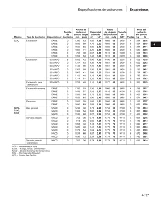 4-127
4
Excavadoras
Especificaciones de cucharones
Ancho de Radio Peso del
Familia corte con Capacidad de plegado Tamaño cucharón
de puntas largas colmado del cucharón de sin puntas
Modelo Tipo de Cucharón Disponible en: Cucharón mm pulg m3 yd3 mm pulg GET Puntas kg lb
322C Excavación EAME D 1350 53 1,50 1,96 1660 65 J400 4 1214 2676
EAME D 1550 59 1,70 2,22 1660 65 J400 5 1324 2919
EAME D 1650 65 1,90 2,49 1660 65 J400 5 1411 3111
EAME D 1800 71 2,20 2,88 1660 65 J400 6 1540 3395
EAME S 750 30 0,67 0,88 1610 63 K090 3 668 1473
EAME S 1350 53 1,42 1,86 1610 63 K090 4 946 2086
Excavación SCM/APD B 1092 42 0,90 1,20 1490 59 J300 5 625 1379
SCM/APD D 1347 53 1,30 1,70 1661 65 J400 5 1022 2253
SCM/APD D 1432 56 1,40 1,80 1661 65 J400 5 1071 2361
SCM/APD D 1502 59 1,50 2,00 1661 65 J400 5 1130 2491
SCM/APD S 1062 41 1,00 1,30 1551 61 J350 5 758 1672
SCM/APD S 1162 45 1,10 1,40 1551 61 J350 5 787 1735
SCM/APD S 1318 51 1,20 1,60 1551 61 J350 5 808 1782
Excavación para SCM/APD S 1253 49 1,10 1,40 1577 62 J400 5 920 2029
demolición
Excavación extrema EAME D 1350 53 1,50 1,96 1660 65 J460 4 1296 2857
EAME S 1450 57 1,55 2,03 1610 63 K100 5 1035 2282
EAME D 1500 59 1,70 2,22 1660 65 J460 5 1403 3093
EAME D 1650 65 1,90 2,49 1660 65 J460 5 1571 3463
Para roca EAME D 1000 39 1,00 1,31 1660 65 J460 3 1160 2557
EAME D 1650 65 2,03 2,66 1660 65 J460 5 1632 3598
322C, Uso general NACD D 1232 48 1,73 2,26 1753 69 K100 5 1199 2644
329D, NACD D 1384 54 2,00 2,62 1753 69 K100 6 1301 2868
336D
NACD D 1536 60 2,27 2,98 1753 69 K100 7 1402 3092
Servicio pesado NACD D 762 30 0,74 0,96 1779 70 K110 3 1005 2216
NACD D 914 36 0,95 1,25 1779 70 K110 4 1140 2514
NACD D 1068 42 1,18 1,54 1779 70 K110 4 1233 2717
NACD D 1220 48 1,41 1,84 1779 70 K110 5 1353 2984
NACD D 1372 54 1,64 2,14 1779 70 K110 5 1451 3199
NACD D 1524 60 1,87 2,45 1779 70 K110 6 1572 3466
NACD D 1830 72 2,34 3,06 1779 70 K110 7 1792 3951
Servicio pesado NACD D 762 30 0,74 0,96 1779 70 K110 3 1095 2414
para rocas
GET — Herramientas de corte
EAME — Europa, África y Oriente Medio
NACD — División Comercial de Norteamérica
SCM — Shin Caterpillar Mitsubishi
APD — División Asia Pacífico
 