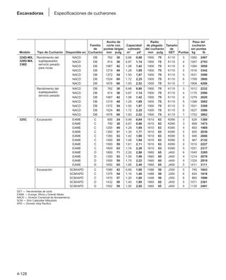 4-128
Excavadoras Especificaciones de cucharones
Ancho de Radio Peso del
Familia corte con Capacidad de plegado Tamaño cucharón
de puntas largas colmado del cucharón de sin puntas
Modelo Tipo de Cucharón Disponible en: Cucharón mm pulg m3 yd3 mm pulg GET Puntas kg lb
324D-MX, Rendimiento del NACD DB 762 30 0,68 0,88 1900 75 K110 3 1092 2407
329D-MX, sujetapasador, NACD DB 914 36 0,87 1,14 1900 75 K110 4 1267 2793
336D servicio pesado
NACD DB 1067 42 1,08 1,42 1900 75 K110 4 1384 3050
para rocas
NACD DB 1219 48 1,29 1,69 1900 75 K110 5 1516 3342
NACD DB 1372 54 1,50 1,97 1900 75 K110 5 1631 3596
NACD DB 1524 60 1,72 2,25 1900 75 K110 6 1769 3900
NACD DB 1676 66 1,93 2,52 1900 75 K110 7 1908 4206
Rendimiento del NACD DB 762 30 0,68 0,88 1900 75 K110 3 1012 2232
sujetapasador, NACD DB 914 36 0,87 1,14 1900 75 K110 4 1175 2590
servicio pesado
NACD DB 1067 42 1,08 1,42 1900 75 K110 4 1279 2820
NACD DB 1219 48 1,29 1,69 1900 75 K110 5 1398 3082
NACD DB 1372 54 1,50 1,97 1900 75 K110 5 1501 3309
NACD DB 1524 60 1,72 2,25 1900 75 K110 6 1627 3586
NACD DB 1676 66 1,93 2,52 1900 75 K110 7 1752 3862
325C Excavación EAME C 600 24 0,49 0,64 1610 63 K090 3 626 1380
EAME C 750 30 0,67 0,88 1610 63 K090 3 668 1473
EAME C 1250 49 1,29 1,69 1610 63 K090 4 893 1969
EAME C 1300 51 1,35 1,77 1610 63 K090 5 925 2039
EAME C 1350 53 1,42 1,86 1610 63 K090 5 946 2086
EAME C 1400 55 1,48 1,94 1610 63 K090 5 967 2132
EAME C 1500 59 1,61 2,11 1610 63 K090 5 1010 2227
EAME C 1600 63 1,74 2,28 1610 63 K090 5 1051 2317
EAME D 1800 71 2,20 2,88 1660 65 J400 6 1540 3395
EAME D 1350 53 1,50 1,96 1660 65 J400 4 1214 2676
EAME D 1500 59 1,70 2,22 1660 65 J400 5 1324 2919
EAME D 1650 65 1,90 2,49 1660 65 J400 5 1411 3111
Excavación SCM/APD C 1080 42 0,80 1,00 1488 59 J350 5 745 1643
SCM/APD C 1375 54 1,10 1,40 1488 59 J350 6 824 1818
SCM/APD C 1470 57 1,20 1,60 1448 59 J350 6 860 1896
SCM/APD D 1432 56 1,40 1,80 1660 65 J400 5 1071 2361
SCM/APD D 1502 59 1,50 2,00 1660 65 J400 5 1130 2491
GET — Herramientas de corte
EAME — Europa, África y Oriente Medio
NACD — División Comercial de Norteamérica
SCM — Shin Caterpillar Mitsubishi
APD — División Asia Pacífico
 