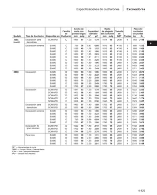4-129
4
Excavadoras
Especificaciones de cucharones
Ancho de Radio Peso del
Familia corte con Capacidad de plegado Tamaño cucharón
de puntas largas colmado del cucharón de sin puntas
Modelo Tipo de Cucharón Disponible en: Cucharón mm pulg m3 yd3 mm pulg GET Puntas kg lb
325C Excavación para SCM/APD C 1465 57 1,30 1,70 1514 60 J400 6 993 2189
(cont.) demolición
Excavación extrema EAME C 750 30 0,67 0,88 1610 63 K100 3 695 1532
EAME C 1150 45 1,16 1,52 1610 63 K100 4 888 1958
EAME C 1350 53 1,42 1,86 1610 63 K100 4 976 2152
EAME C 1450 57 1,55 2,03 1610 63 K100 5 1035 2282
EAME C 1500 59 1,61 2,11 1610 63 K100 5 1056 2328
EAME C 1600 63 1,74 2,28 1610 63 K100 5 1100 2425
EAME D 1350 53 1,50 1,96 1660 65 J460 4 1296 2857
EAME D 1500 59 1,70 2,22 1660 65 J460 5 1403 3093
EAME D 1650 65 1,90 2,49 1660 65 J460 5 1571 3463
330C Excavación EAME D 1350 53 1,50 1,96 1660 65 J400 4 1214 2676
EAME D 1500 59 1,70 2,22 1660 65 J400 5 1324 2919
EAME D 1650 65 1,90 2,49 1660 65 J400 5 1411 3111
EAME D 1800 71 2,20 2,88 1660 65 J400 6 1540 3395
EAME E 1500 59 1,90 2,49 1780 70 J460 4 1590 3505
EAME E 1700 67 2,20 2,88 1780 70 J460 6 1764 3889
Excavación SCM/APD D 1347 53 1,30 1,70 1660 65 J400 5 1022 2253
SCM/APD D 1432 56 1,40 1,80 1660 65 J400 5 1071 2361
SCM/APD D 1502 59 1,50 2,00 1660 65 J400 5 1130 2491
SCM/APD E 1479 58 1,70 2,20 1845 73 J460 5 1442 3179
SCM/APD E 1608 63 1,90 2,50 1845 73 J460 5 1523 3357
Excavación para SCM/SPD D 1463 57 1,40 1,80 1703 67 J460 5 1317 2904
demolición SCM/SPD D 1533 60 1,50 2,00 1703 67 J460 5 1384 3051
Excavación extrema EAME D 1350 53 1,50 1,96 1660 65 J460 4 1296 2857
EAME D 1500 59 1,70 2,22 1660 65 J460 5 1403 3093
EAME D 1650 65 1,90 2,49 1660 65 J460 5 1571 3463
EAME E 750 30 0,68 0,89 1780 70 J460 3 1040 2293
EAME E 1700 67 2,20 2,88 1780 70 J460 5 1803 3975
Excavación de SCM/APD D 1522 59 1,60 2,10 1660 65 J400 6 1182 2606
gran volumen SCM/APD D 1702 67 1,90 2,50 1660 65 J400 6 1262 2782
SCM/APD E 1744 68 2,10 2,70 1845 73 J460 6 1608 3545
Para roca EAME D 1000 39 1,00 1,31 1660 65 J460 3 1160 2557
EAME D 1650 65 2,03 2,66 1660 65 J460 5 1632 3598
EAME E 1500 59 1,90 2,49 1780 70 J550 4 1690 3726
EAME E 1800 71 2,30 3,01 1870 74 J550 4 2315 5104
GET — Herramientas de corte
EAME — Europa, África y Oriente Medio
SCM — Shin Caterpillar Mitsubishi
APD — División Asia Pacífico
 