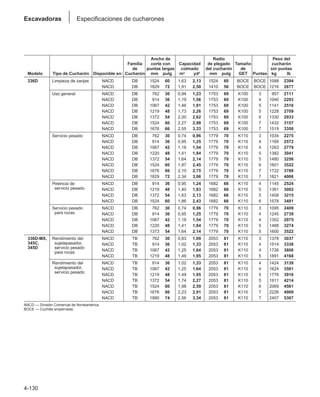 Excavadoras Especificaciones de cucharones
4-130
Ancho de Radio Peso del
Familia corte con Capacidad de plegado Tamaño cucharón
de puntas largas colmado del cucharón de sin puntas
Modelo Tipo de Cucharón Disponible en: Cucharón mm pulg m3 yd3 mm pulg GET Puntas kg lb
336D Limpieza de zanjas NACD DB 1524 60 1,63 2,13 1524 60 BOCE BOCE 1088 2394
NACD DB 1829 72 1,91 2,50 1410 56 BOCE BOCE 1216 2677
Uso general NACD DB 762 30 0,94 1,23 1753 69 K100 3 957 2111
NACD DB 914 36 1,19 1,56 1753 69 K100 4 1040 2293
NACD DB 1067 42 1,46 1,91 1753 69 K100 5 1141 2516
NACD DB 1219 48 1,73 2,26 1753 69 K100 5 1228 2709
NACD DB 1372 54 2,00 2,62 1753 69 K100 6 1330 2933
NACD DB 1524 60 2,27 2,98 1753 69 K100 7 1432 3157
NACD DB 1676 66 2,55 3,33 1753 69 K100 7 1519 3350
Servicio pesado NACD DB 762 30 0,74 0,96 1779 70 K110 3 1034 2275
NACD DB 914 36 0,95 1,25 1779 70 K110 4 1169 2572
NACD DB 1067 42 1,18 1,54 1779 70 K110 4 1263 2779
NACD DB 1220 48 1,41 1,84 1779 70 K110 5 1382 3041
NACD DB 1372 54 1,64 2,14 1779 70 K110 5 1480 3256
NACD DB 1524 60 1,87 2,45 1779 70 K110 6 1601 3522
NACD DB 1676 66 2,10 2,75 1779 70 K110 7 1722 3788
NACD DB 1829 72 2,34 3,06 1779 70 K110 7 1821 4006
Potencia de NACD DB 914 36 0,95 1,24 1682 66 K110 4 1145 2524
servicio pesado NACD DB 1219 48 1,40 1,83 1682 66 K110 5 1361 3002
NACD DB 1372 54 1,63 2,13 1682 66 K110 5 1458 3215
NACD DB 1524 60 1,86 2,43 1682 66 K110 6 1578 3481
Servicio pesado NACD DB 762 30 0,74 0,96 1779 70 K110 3 1095 2409
para rocas NACD DB 914 36 0,95 1,25 1779 70 K110 4 1245 2739
NACD DB 1067 42 1,18 1,54 1779 70 K110 4 1352 2975
NACD DB 1220 48 1,41 1,84 1779 70 K110 5 1488 3274
NACD DB 1373 54 1,64 2,14 1779 70 K110 5 1600 3522
336D-MX, Rendimiento del NACD TB 762 30 0,83 1,09 2053 81 K110 3 1378 3037
345C, sujetapasador, NACD TB 914 36 1,02 1,33 2053 81 K110 4 1514 3338
345D servicio pesado
NACD TB 1067 42 1,25 1,64 2053 81 K110 4 1726 3808
para rocas
NACD TB 1219 48 1,49 1,95 2053 81 K110 5 1891 4168
Rendimiento del NACD TB 914 36 1,02 1,33 2053 81 K110 4 1424 3139
sujetapasador, NACD TB 1067 42 1,25 1,64 2053 81 K110 4 1624 3581
servicio pesado
NACD TB 1219 48 1,49 1,95 2053 81 K110 5 1776 3916
NACD TB 1372 54 1,74 2,27 2053 81 K110 5 1911 4214
NACD TB 1524 60 1,98 2,59 2053 81 K110 6 2069 4561
NACD TB 1676 66 2,23 2,91 2053 81 K110 7 2226 4909
NACD TB 1880 74 2,56 3,34 2053 81 K110 7 2407 5307
NACD — División Comercial de Norteamérica
BOCE — Cuchilla empernada
 