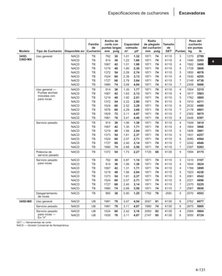 4-131
4
Excavadoras
Especificaciones de cucharones
Ancho de Radio Peso del
Familia corte con Capacidad de plegado Tamaño cucharón
de puntas largas colmado del cucharón de sin puntas
Modelo Tipo de Cucharón Disponible en: Cucharón mm pulg m3 yd3 mm pulg GET Puntas kg lb
345D, Uso general NACD TB 762 30 1,01 1,32 1871 74 K110 3 1270 2799
336D-MX NACD TB 914 36 1,22 1,60 1871 74 K110 4 1490 3285
NACD TB 1067 42 1,51 1,98 1871 74 K110 4 1582 3488
NACD TB 1219 48 1,80 2,36 1871 74 K110 5 1728 3809
NACD TB 1372 54 2,09 2,74 1871 74 K110 5 1850 4078
NACD TB 1524 60 2,39 3,13 1871 74 K110 6 1930 4255
NACD TB 1727 68 2,78 3,64 1871 74 K110 7 2149 4738
NACD TB 1880 74 3,08 4,04 1871 74 K110 7 2308 5088
Uso general — NACD TB 914 36 1,35 1,77 1871 74 K110 4 1504 3315
Puntas anchas NACD TB 1067 42 1,63 2,13 1871 74 K110 4 1617 3563
incluidas con
NACD TB 1219 48 1,92 2,51 1871 74 K110 5 1762 3885
para rocas
NACD TB 1372 54 2,22 2,90 1871 74 K110 6 1910 4211
NACD TB 1524 60 2,52 3,29 1871 74 K110 6 2032 4480
NACD TB 1676 66 2,29 3,68 1871 74 K110 7 2178 4801
NACD TB 1829 72 3,11 4,07 1871 74 K110 7 2302 5075
NACD TB 1981 78 3,41 4,46 1871 74 K110 8 2448 5397
Servicio pesado NACD TB 914 36 1,06 1,38 1871 74 K110 4 1549 3414
NACD TB 1067 42 1,30 1,71 1871 74 K110 4 1664 3668
NACD TB 1219 48 1,56 2,04 1871 74 K110 5 1806 3981
NACD TB 1373 54 1,81 2,37 1871 74 K110 5 1931 4257
NACD TB 1524 60 2,07 2,71 1871 74 K110 6 2080 4584
NACD TB 1727 68 2,40 3,14 1871 74 K110 7 2242 4946
NACD TB 1880 74 2,68 3,50 1871 74 K110 7 2397 5283
Potencia de NACD TB 1372 54 1,73 2,27 1725 68 K130 4 1894 4175
servicio pesado
Servicio pesado NACD TB 762 30 0,87 1,14 1871 74 K110 3 1410 3107
para rocas NACD TB 914 36 1,06 1,38 1871 74 K110 4 1644 3624
NACD TB 1067 42 1,31 1,71 1871 74 K110 4 1769 3899
NACD TB 1219 48 1,56 2,04 1871 74 K110 5 1923 4238
NACD TB 1373 54 1,81 2,37 1871 74 K110 5 2061 4542
NACD TB 1524 60 2,07 2,71 1871 74 K110 6 2221 4896
NACD TB 1727 68 2,40 3,14 1871 74 K110 7 2370 5225
NACD TB 1880 74 2,68 3,50 1871 74 K110 7 2567 5658
Desgarramiento NACD TB 965 38 0,90 1,25 1782 70 J550 5 2070 4553
de rocas
345D-MX Uso general NACD UB 1981 78 3,47 4,54 2047 81 K130 6 2762 6077
Servicio pesado NACD UB 1981 78 3,11 4,07 1880 74 K130 6 2675 5885
Servicio pesado NACD UB 1524 60 2,42 3,16 2093 82 K130 4 2569 5664
para rocas — NACD UB 1930 76 3,11 4,07 2147 85 K130 6 3050 6724
En “V”
GET — Herramientas de corte
NACD — División Comercial de Norteamérica
 