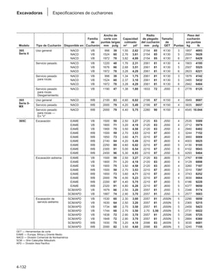 4-132
Excavadoras Especificaciones de cucharones
Ancho de Radio Peso del
Familia corte con Capacidad de plegado Tamaño cucharón
de puntas largas colmado del cucharón de sin puntas
Modelo Tipo de Cucharón Disponible en: Cucharón mm pulg m3 yd3 mm pulg GET Puntas kg lb
365 Uso general NACD VB 998 39 1,55 2,02 2154 85 K130 3 1857 4093
Serie II NACD VB 1524 60 2,76 3,61 2154 85 K130 5 2554 5628
NACD VB 1972 78 3,82 4,99 2154 85 K130 6 2917 6429
Servicio pesado NACD VB 1220 48 1,76 2,31 2061 81 K130 4 1903 4195
NACD VB 1676 66 2,68 3,51 2061 81 K130 5 2507 5525
NACD VB 1972 78 3,28 4,29 2061 81 K130 6 2823 6221
Servicio pesado NACD VB 998 39 1,34 1,75 2061 81 K130 3 1879 4142
para rocas NACD VB 1524 60 2,37 3,10 2061 81 K130 5 2465 5432
NACD VB 1972 78 3,28 4,29 2061 81 K130 6 2942 6484
Servicio pesado NACD VB 1190 47 1,38 1,80 1833 72 J550 5 2778 6125
para rocas
Desgarramiento
365 Uso general NACD WB 2100 83 4,60 6,02 2199 87 K150 4 3949 8687
Serie II-
Servicio pesado NACD WB 2000 79 4,20 5,49 2199 87 K150 4 3935 8657
MX
Servicio pesado NACD WB 2000 79 4,40 5,75 2280 90 K150 4 4545 10.044
para rocas —
En “V”
365C Excavación EAME VB 1500 59 2,50 3,27 2120 83 J550 4 2535 5589
EAME VB 1800 71 3,20 4,19 2120 83 J550 4 2712 5979
EAME VB 1900 75 3,50 4,58 2120 83 J550 4 2940 6482
EAME WB 1500 59 2,70 3,53 2210 87 J600 3 3244 7152
EAME WB 1850 73 3,60 4,71 2210 87 J600 4 3660 8069
EAME WB 2140 84 4,20 5,49 2210 87 J600 4 4003 8825
EAME WB 2250 89 4,60 6,02 2210 87 J600 5 4130 9105
EAME WB 2300 91 5,00 6,54 2210 87 J550 6 4102 9043
EAME WB 2450 96 5,30 6,93 2210 87 J550 6 4293 9464
Excavación extrema EAME VB 1500 59 2,50 3,27 2120 83 J600 3 2767 6100
EAME VB 1800 71 3,20 4,19 2120 83 J600 4 3129 6898
EAME VB 1900 75 3,50 4,58 2120 83 J600 4 3260 7187
EAME WB 1500 59 2,70 3,53 2210 87 J600 3 3310 7297
EAME WB 1850 73 3,60 4,71 2210 87 J600 4 3743 8252
EAME WB 2000 79 4,00 5,23 2210 87 J600 4 3930 8664
EAME WB 2200 87 4,40 5,75 2210 87 J600 5 4186 9229
EAME WB 2320 91 4,80 6,28 2210 87 J600 5 4377 9650
SCM/APD VB 1679 66 2,50 3,20 2057 81 J550 5 2346 5174
SCM/APD VB 1887 74 2,90 3,70 2057 81 J550 5 2577 5683
Excavación de SCM/APD VB 1530 60 2,30 3,00 2057 81 J550N 5 2290 5050
servicio extremo SCM/APD VB 1630 64 2,50 3,20 2057 81 J550N 5 2365 5215
SCM/APD VB 1734 68 2,70 3,50 2057 81 J550N 5 2459 5423
SCM/APD VB 1744 68 2,70 3,50 2,70 3,50 J550N 5 2731 6022
SCM/APD VB 1838 72 2,90 3,70 2057 81 J550N 5 2596 5725
SCM/APD VB 1848 72 2,90 3,70 2057 81 J550N 5 2884 6360
SCM/APD WB 1930 75 3,20 4,10 2098 83 J600N 5 3030 6681
SCM/APD WB 2090 82 3,50 4,60 2098 83 J600N 5 3245 7155
GET — Herramientas de corte
EAME — Europa, África y Oriente Medio
NACD — División Comercial de Norteamérica
SCM — Shin Caterpillar Mitsubishi
APD — División Asia Pacífico
 