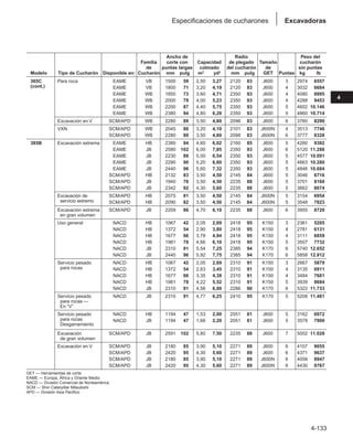 4-133
4
Excavadoras
Especificaciones de cucharones
Ancho de Radio Peso del
Familia corte con Capacidad de plegado Tamaño cucharón
de puntas largas colmado del cucharón de sin puntas
Modelo Tipo de Cucharón Disponible en: Cucharón mm pulg m3 yd3 mm pulg GET Puntas kg lb
365C Para roca EAME VB 1500 59 2,50 3,27 2120 83 J600 3 2974 6557
(cont.) EAME VB 1800 71 3,20 4,19 2120 83 J600 4 3032 6684
EAME WB 1850 73 3,60 4,71 2350 93 J600 4 4080 8995
EAME WB 2000 79 4,00 5,23 2350 93 J600 4 4288 9453
EAME WB 2200 87 4,40 5,75 2350 93 J600 5 4602 10.146
EAME WB 2380 94 4,80 6,28 2350 93 J600 5 4860 10.714
Excavación en V SCM/APD WB 2280 89 3,50 4,60 2098 83 J600 6 3760 8290
VXN SCM/APD WB 2045 80 3,20 4,10 2101 83 J600N 4 3513 7746
SCM/APD WB 2280 89 3,50 4,60 2098 83 J600N 6 3777 8328
385B Excavación extrema EAME HB 2380 94 4,60 6,02 2160 85 J600 5 4260 9392
EAME JB 2580 102 6,00 7,85 2350 93 J600 6 5120 11.288
EAME JB 2230 88 5,00 6,54 2350 93 J600 5 4577 10.091
EAME JB 2290 90 5,20 6,80 2350 93 J600 5 4663 10.280
EAME JB 2440 96 5,60 7,32 2350 93 J600 5 4846 10.684
SCM/APD HB 2132 83 3,50 4,50 2145 84 J600 5 3046 6716
SCM/APD JB 1940 76 3,50 4,50 2235 88 J600 5 3701 8160
SCM/APD JB 2342 92 4,30 5,60 2235 88 J600 5 3662 8074
Excavación de SCM/APD HB 2075 81 3,50 4,50 2145 84 J600N 5 3154 6954
servicio extremo SCM/APD HB 2090 82 3,50 4,50 2145 84 J600N 5 3548 7823
Excavación extrema SCM/APD JB 2209 86 4,70 6,10 2235 88 J600 6 3955 8720
en gran volumen
Uso general NACD HB 1067 42 2,05 2,69 2418 95 K150 3 2361 5205
NACD HB 1372 54 2,90 3,80 2418 95 K150 4 2781 6131
NACD HB 1677 66 3,78 4,94 2418 95 K150 4 3111 6859
NACD HB 1981 78 4,66 6,10 2418 95 K150 5 3507 7732
NACD JB 2310 91 5,54 7,25 2385 94 K170 6 5740 12.652
NACD JB 2440 96 5,92 7,75 2385 94 K170 6 5858 12.912
Servicio pesado NACD HB 1067 42 2,05 2,69 2310 91 K150 3 2667 5879
para rocas NACD HB 1372 54 2,63 3,45 2310 91 K150 4 3135 6911
NACD HB 1677 66 3,35 4,38 2310 91 K150 4 3484 7681
NACD HB 1981 78 4,22 5,52 2310 91 K150 5 3939 8684
NACD JB 2310 91 4,58 6,00 2286 90 K170 6 5322 11.733
Servicio pesado NACD JB 2310 91 4,77 6,25 2410 95 K170 5 5208 11.481
para rocas —
En “V”
Servicio pesado NACD HB 1194 47 1,53 2,00 2051 81 J600 5 3162 6972
para rocas NACD JB 1194 47 1,68 2,20 2051 81 J600 5 3578 7900
Desgarramiento
Excavación SCM/APD JB 2591 102 5,80 7,50 2235 88 J600 7 5002 11.028
de gran volumen
Excavación en V SCM/APD JB 2180 85 3,90 5,10 2271 89 J600 6 4107 9055
SCM/APD JB 2420 95 4,30 5,60 2271 89 J600 6 4371 9637
SCM/APD JB 2180 85 3,90 5,10 2271 89 J600N 6 4058 8947
SCM/APD JB 2420 95 4,30 5,60 2271 89 J600N 6 4430 9767
GET — Herramientas de corte
EAME — Europa, África y Oriente Medio
NACD — División Comercial de Norteamérica
SCM — Shin Caterpillar Mitsubishi
APD — División Asia Pacífico
 