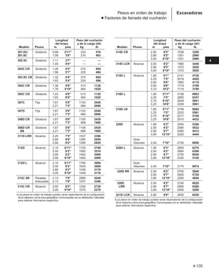 4-135
4
Excavadoras
Pesos en orden de trabajo
● Factores de llenado del cucharón
Longitud Peso del cucharón
del brazo y de la carga útil†
Modelo Pluma m pies kg lb
301.6C/ Giratoria 0,89 2'11 234 516
301.8C 1,09 3'6 210 463
302.5C Giratoria 1,11 3'7 — —
1,40 4'4 — —
303C CR Giratoria 1,26 4'2 274 604
1,56 5'1 225 496
303.5C CR Giratoria 1,32 4'4 274 604
1,62 5'4 225 496
304C CR Giratoria 1,38 4'6 513 1130
1,78 5'10 464 1020
305C CR Giratoria 1,43 4'8 513 1130
1,83 6'0 464 1020
307C Fija 1,67 5'6 1153 2540
2,21 7'3 946 2090
307D Fija 1,67 5'6 1153 2540
2,21 7'3 946 2090
308D CR Giratoria 1,67 5'6 1100 2430
2,21 7'3 899 1980
308D CR Giratoria 1,67 5'6 1100 2430
SB 2,21 7'3 899 1980
311D LRR Alcance 2,25 7'5 1537 3390
2,60 8'6 1295 2850
2,80 9'2 1295 2850
312D Alcance 2,10 6'11 1720 3790
2,50 8'2 1592 3510
2,80 9'2 1402 3090
3,00 9'10 1402 3090
312D L Alcance 2,10 6'11 1764 3890
2,50 8'2 1633 3600
2,80 9'2 1439 3170
3,00 9'10 1439 3170
313C SR Paralela 2,13 7'0 2060 4540
Articulada 2,13 7'0 1537 3390
313C CR Alcance 2,50 8'2 1240 2730
3,00 9'10 1075 2370
†Los pesos en orden de trabajo pueden variar dependiendo de la configuración
de la máquina y de la zona geográfica.Comuníquese con su distribuidor Caterpillar
para obtener información específica.
Longitud Peso del cucharón
del brazo y de la carga útil†
Modelo Pluma m pies kg lb
314D CR 2,50 8'2 1538 3390
2,80 9'2 1351 2980
3,00 9'10 1351 2980
314D LCR Alcance 2,50 8'2 1560 3440
2,80 9'2 1372 3020
3,00 9'10 1372 3020
315D L Alcance 1,85 6'1 2141 4720
2,25 7'5 2018 4450
2,60 8'6 1862 4110
2,90 9'6 1719 3790
3,10 10'2 1719 3790
319D L 1,80 5'11 3158 6963
2,25 7'5 2883 6357
2,70 8'10 2649 5841
3,20 10'6 2309 5091
319D LN 1,80 5'11 2759 6084
2,25 7'5 2522 5561
2,70 8'10 2317 5109
3,20 10'6 2010 4432
320D Alcance 1,90 6'3 2450 5390
2,50 8'2 2560 5632
2,90 9'7 2460 5412
3,90 12'10 2020 4444
Gran
Volumen 2,40 7'10 2730 6006
320D L Alcance 1,90 6'3 2850 6270
2,50 8'2 2900 6380
2,90 9'7 2750 6050
3,90 12'10 2320 5104
Gran
Volumen 2,40 7'10 3170 6974
320D RR Alcance 2,50 8'2 2700 5940
2,90 9'7 2600 5720
3,90 12'10 2200 4840
320D Alcance 2,50 8'2 3100 6820
LRR 2,90 9'7 2900 6380
3,90 12'10 2400 5280
321D LCR Alcance 2,90 9'6 2830 6250
†Los pesos en orden de trabajo pueden variar dependiendo de la configuración
de la máquina y de la zona geográfica.Comuníquese con su distribuidor Caterpillar
para obtener información específica.
 