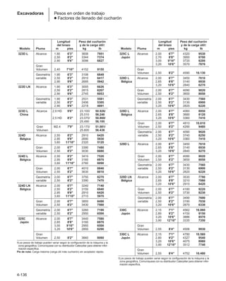 Excavadoras Pesos en orden de trabajo
● Factores de llenado del cucharón
Longitud Peso del cucharón
del brazo y de la carga útil†
Modelo Pluma m pies kg lb
323D L Alcance 1,90 6'3 3606 7951
2,50 8'2 3344 7374
2,90 9'6 3096 6827
Gran
Volumen 2,40 7'10 4152 9155
Geometría 1,90 6'3 3106 6849
variable 2,50 8'2 2910 6417
2,90 9'6 2695 5942
323D LN Alcance 1,90 6'3 3005 6626
2,50 8'2 2815 6207
2,90 9'6 2745 6053
Geometría 1,90 6'3 2531 5581
variable 2,50 8'2 2406 5305
2,90 9'6 2218 4891
323D L Alcance 2,9 HD 9'6 /23.100/ /50.926/
China 25.510 56.240
2,5 HD 8'2 /23.070/ /50.860/
25.490 56.195
Gran M2.4 7'9 /23.170/ /51.081/
Volumen 25.600 56.438
324D Alcance 2,50 8'2 2910 6420
Bélgica 2,95 9'8 2690 5930
3,60 11'10 2320 5120
Gran 2,00 6'7 3390 7480
Volumen 2,50 8'2 3030 6680
324D L Alcance 2,50 8'2 3410 7520
Bélgica 2,95 9'8 3160 6970
3,60 11'10 2760 6090
Gran 2,00 6'7 4010 8840
Volumen 2,50 8'2 3630 8010
Geometría 2,00 6'7 3750 8270
variable 2,50 8'2 3390 7470
324D LN Alcance 2,00 6'7 3240 7140
Bélgica 2,50 8'2 3150 6940
2,95 9'8 2910 6420
3,60 11'10 2710 5970
Gran 2,00 6'7 3850 8490
Volumen 2,50 8'2 3430 7560
Geometría 2,00 6'7 3260 7190
variable 2,50 8'2 2950 6500
325C Alcance 2,00 6'7 3440 7580
Japón 2,65 8'8 3160 6970
3,00 9'10 2950 6500
3,20 10'6 2850 6290
Gran
Volumen 2,50 8'2 3660 8060
†Los pesos de trabajo pueden variar según la configuración de la máquina y la
zona geográfica. Comuníquese con su distribuidor Caterpillar para obtener infor-
mación específica.
Pie de nota: Carga máxima (carga útil más cucharón) sin acoplador rápido.
Longitud Peso del cucharón
del brazo y de la carga útil†
Modelo Pluma m pies kg lb
325C L Alcance 2,00 6'7 4320 9530
Japón 2,70 8'8 3950 8700
3,00 9'10 3720 8200
3,20 10'6 3570 7870
Gran
Volumen 2,50 8'2 4590 10.130
329D L Alcance 2,00 6'7 3450 7610
Bélgica 2,65 8'8 3140 6930
3,20 10'6 2840 6270
Gran 2,00 6'7 4090 9020
Volumen 2,50 8'2 3650 8050
Geometría 2,00 6'7 3430 7560
variable 2,50 8'2 3130 6900
3,20 10'6 2820 6220
329D L Alcance 2,00 6'7 4060 8950
Bélgica 2,65 8'8 3680 8120
3,20 10'6 3360 7410
Gran 2,00 6'7 4810 10.610
Volumen 2,50 8'2 4290 9460
Geometría 2,00 6'7 4090 9020
variable 2,50 8'2 3740 8250
3,20 10'6 3360 7410
329D L Alcance 2,00 6'7 3450 7610
2,65 8'8 3140 6930
3,20 10'6 2840 6270
Gran 2,00 6'7 4090 9020
Volumen 2,50 8'2 3650 8050
Geometría 2,00 6'7 3430 7560
variable 2,50 8'2 3130 6900
3,20 10'6 2820 6220
329D LN Alcance 2,00 6'7 3530 7790
Bélgica 2,65 8'8 3210 7080
3,20 10'6 2910 6420
Gran 2,00 6'7 4180 9220
Volumen 2,50 8'2 3730 8230
Geometría 2,00 6'7 3490 7690
variable 2,50 8'2 3190 7030
3,20 10'6 2870 6330
330C Alcance 2,15 7'1 4562 10.060
Japón 2,80 9'2 4150 9150
3,20 10'6 3886 8570
3,90 12'10 3335 7350
Gran
Volumen 2,55 8'4 4506 9930
330C L Alcance 2,15 7'1 4790 10.560
Japón 2,80 9'2 4327 9540
3,20 10'6 4075 8980
3,90 12'10 3512 7740
Gran
Volumen 2,55 8'4 4752 10.480
†Los pesos de trabajo pueden variar según la configuración de la máquina y la
zona geográfica, Comuníquese con su distribuidor Caterpillar para obtener infor-
mación específica,
4-136
 